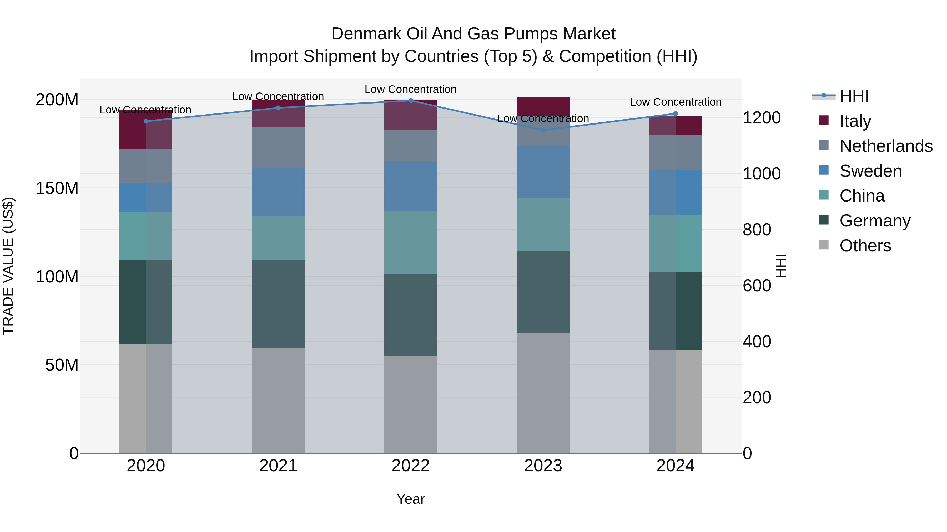 Denmark Oil and Gas Pumps Market Top 5 Importing Countries and Market Competition (HHI) Analysis