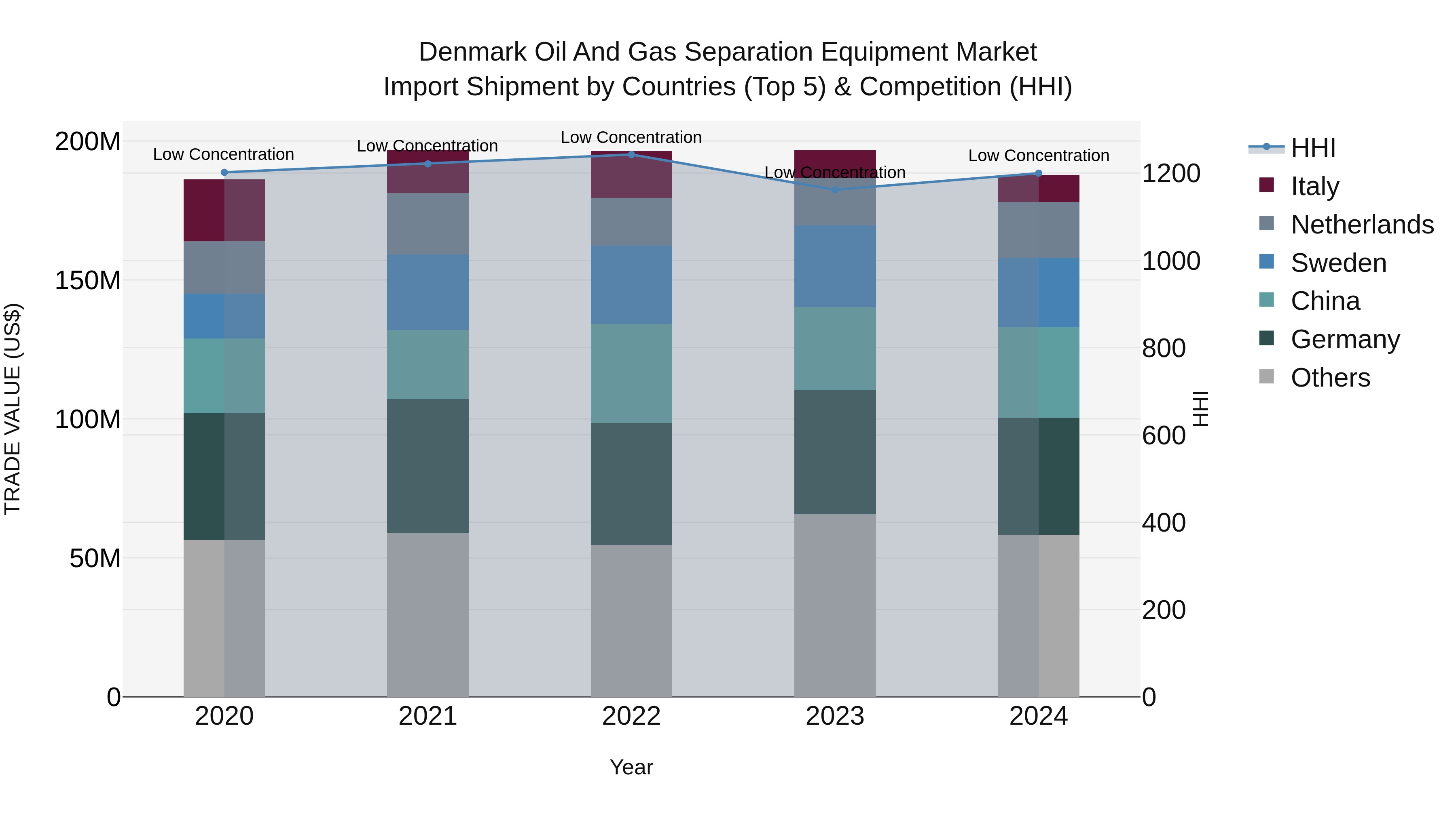 Denmark Oil and Gas Separation Equipment Market Top 5 Importing Countries and Market Competition (HHI) Analysis