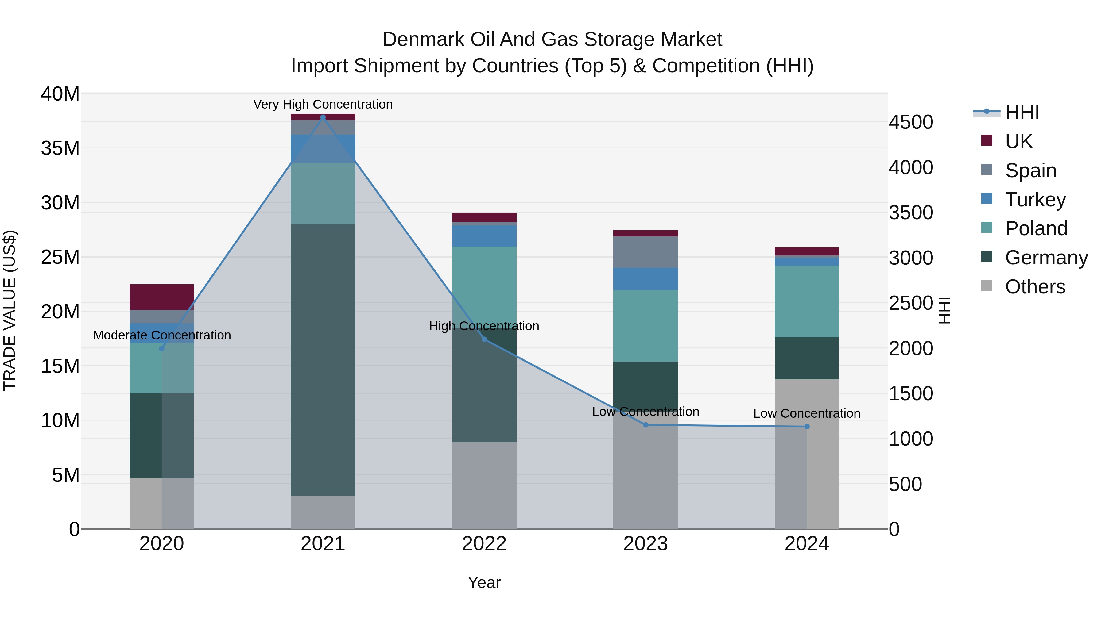 Denmark Oil and Gas Storage Market Top 5 Importing Countries and Market Competition (HHI) Analysis