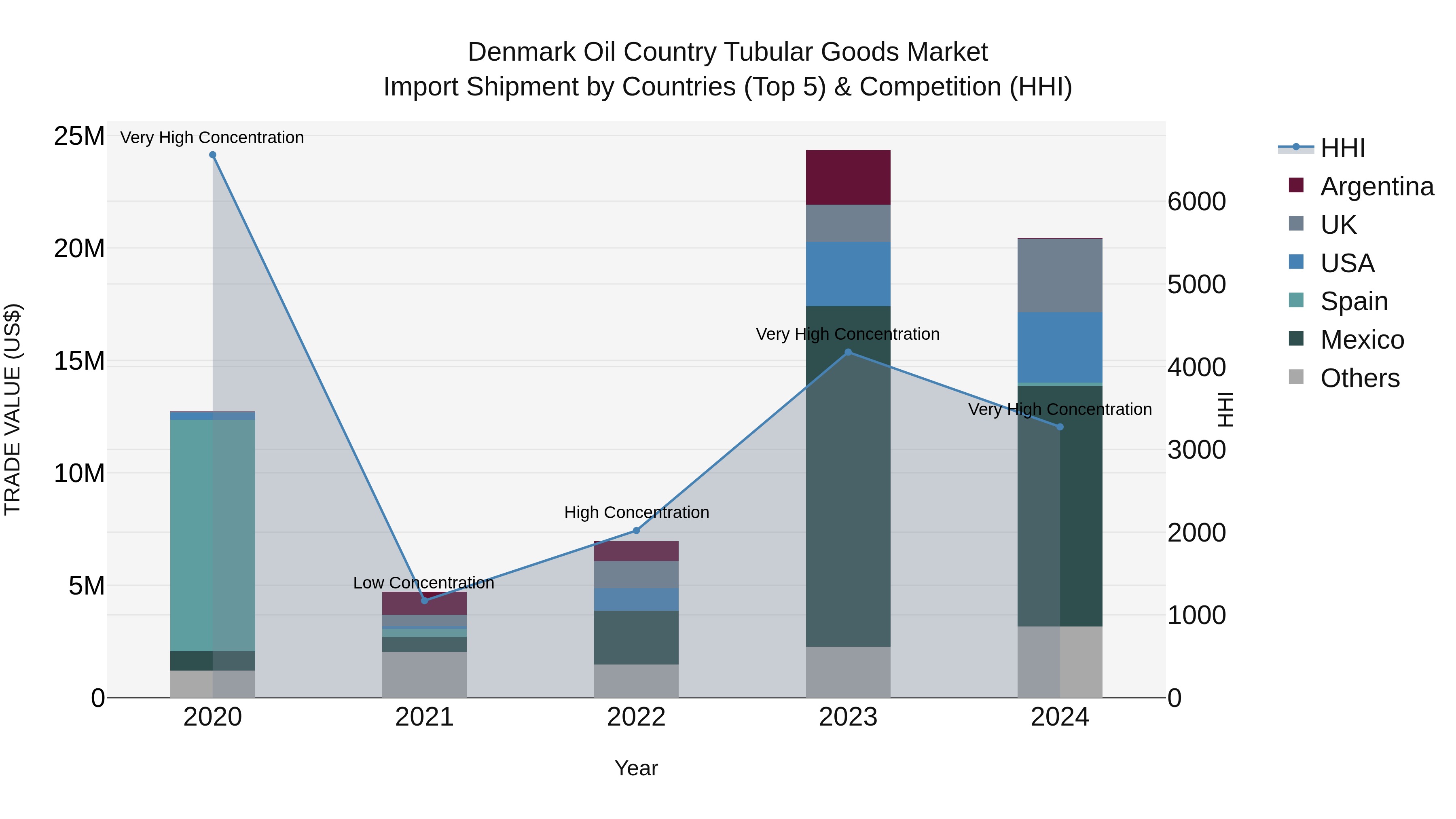 Denmark Oil Country Tubular Goods Market Top 5 Importing Countries and Market Competition (HHI) Analysis