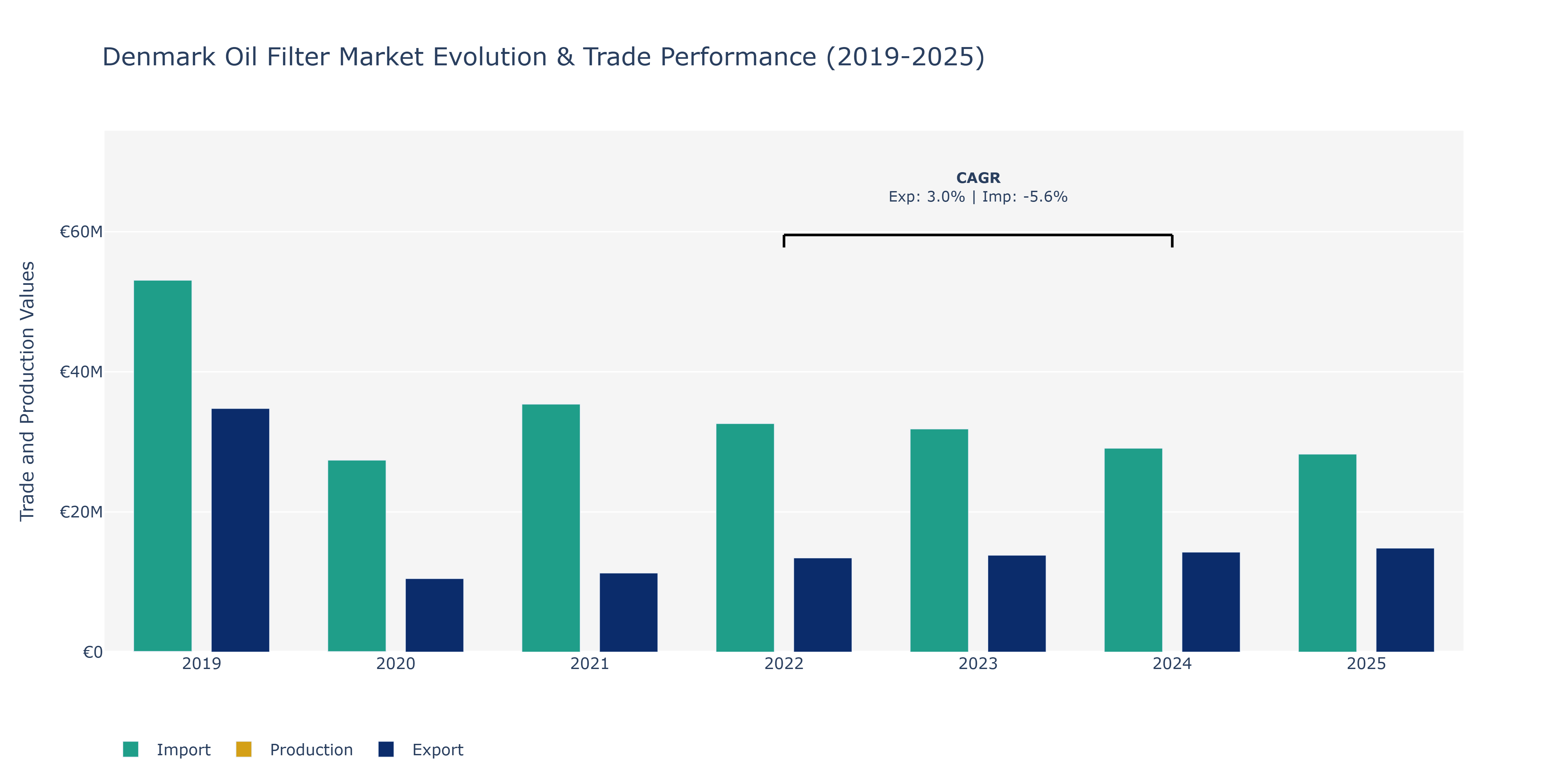 Denmark Oil Filter Market: Production & Trade Performance (2019-2025)