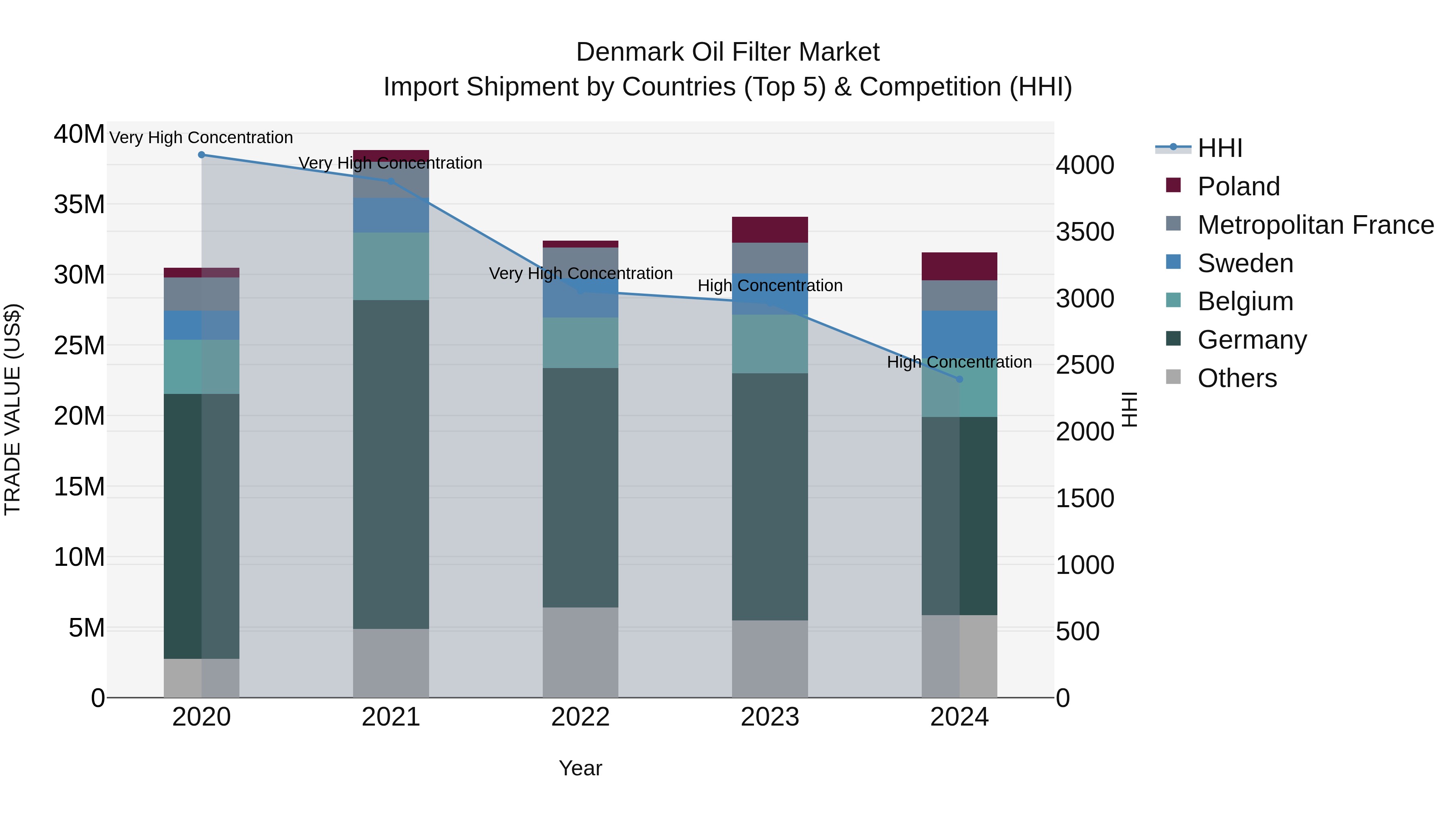Denmark Oil Filter Market Top 5 Importing Countries and Market Competition (HHI) Analysis