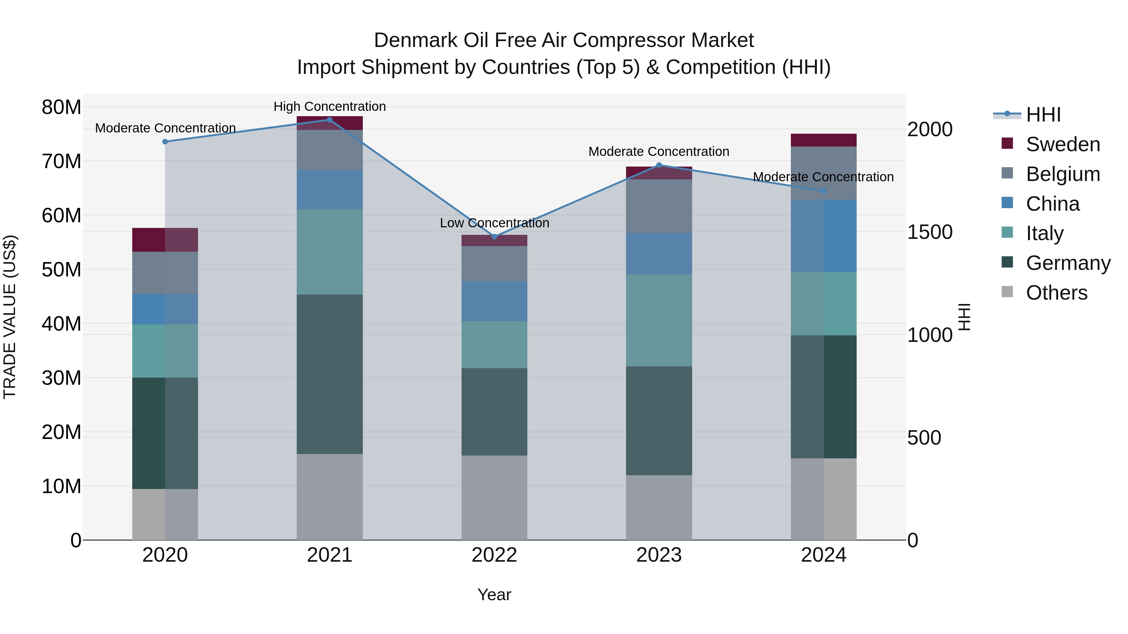 Denmark Oil Free Air Compressor Market Top 5 Importing Countries and Market Competition (HHI) Analysis
