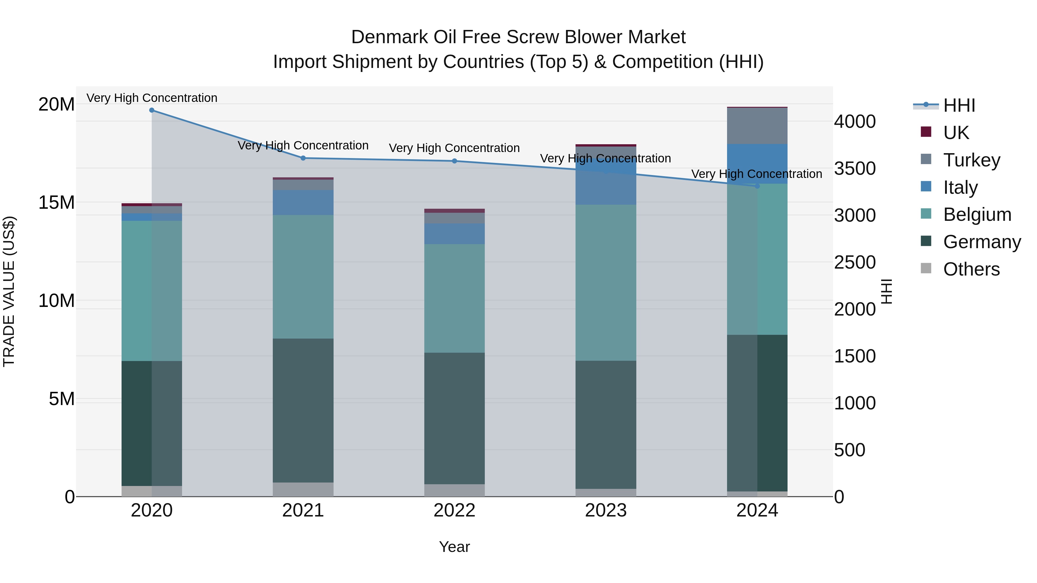 Denmark Oil Free Screw Blower Market Top 5 Importing Countries and Market Competition (HHI) Analysis
