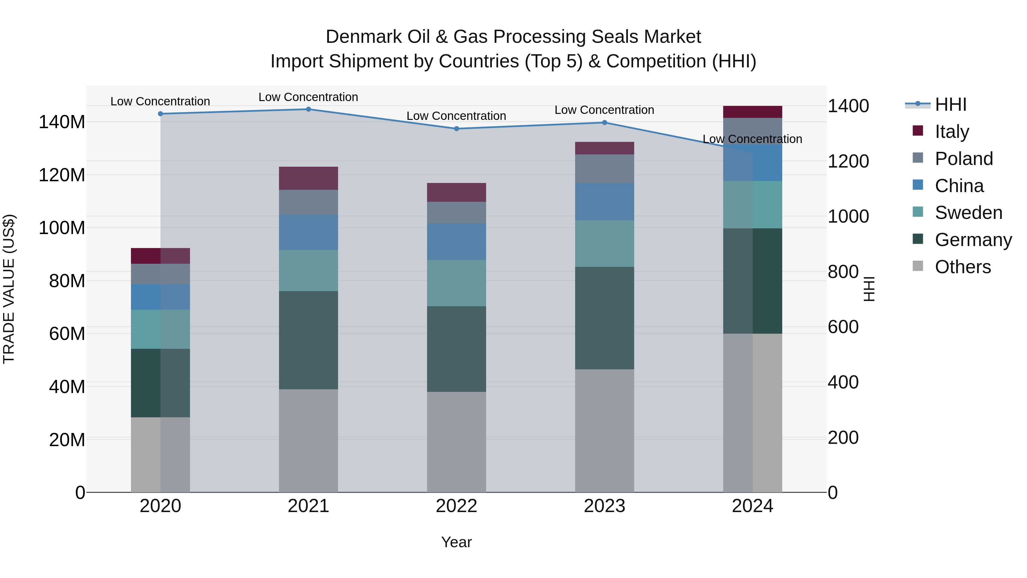 Denmark Oil & Gas Processing Seals Market Top 5 Importing Countries and Market Competition (HHI) Analysis