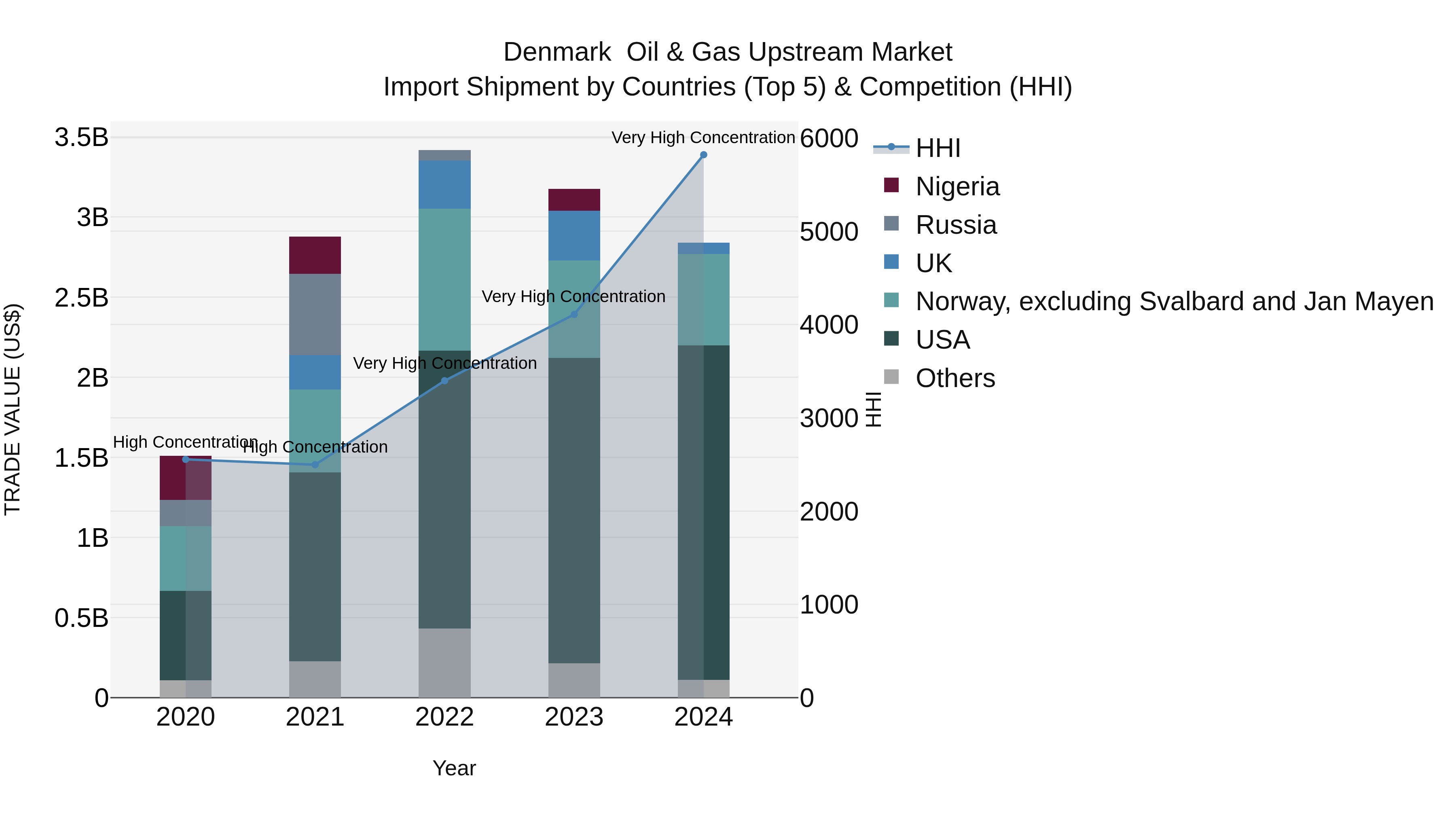 Denmark  Oil & Gas Upstream Market Top 5 Importing Countries and Market Competition (HHI) Analysis