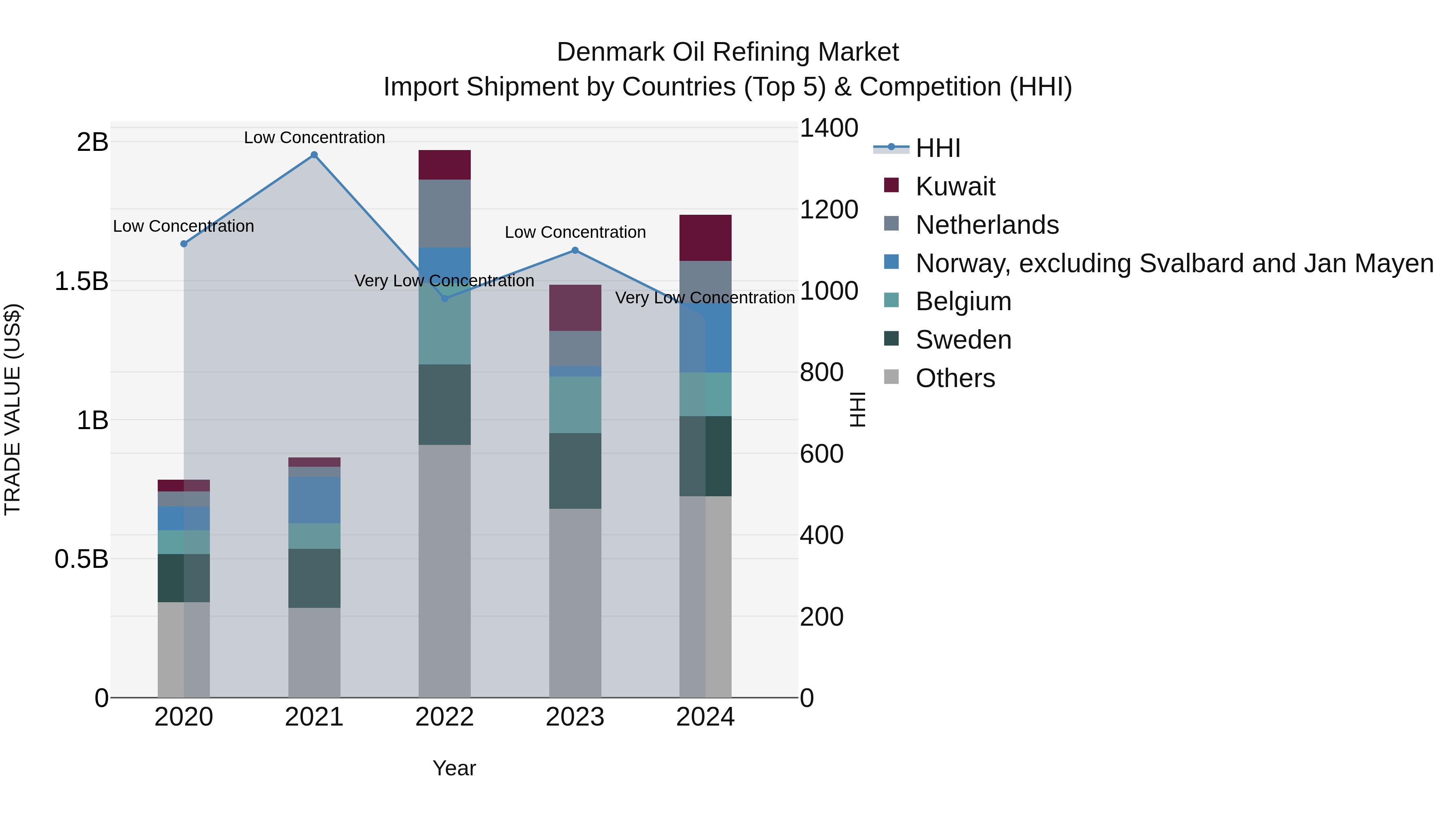 Denmark Oil Refining Market Top 5 Importing Countries and Market Competition (HHI) Analysis