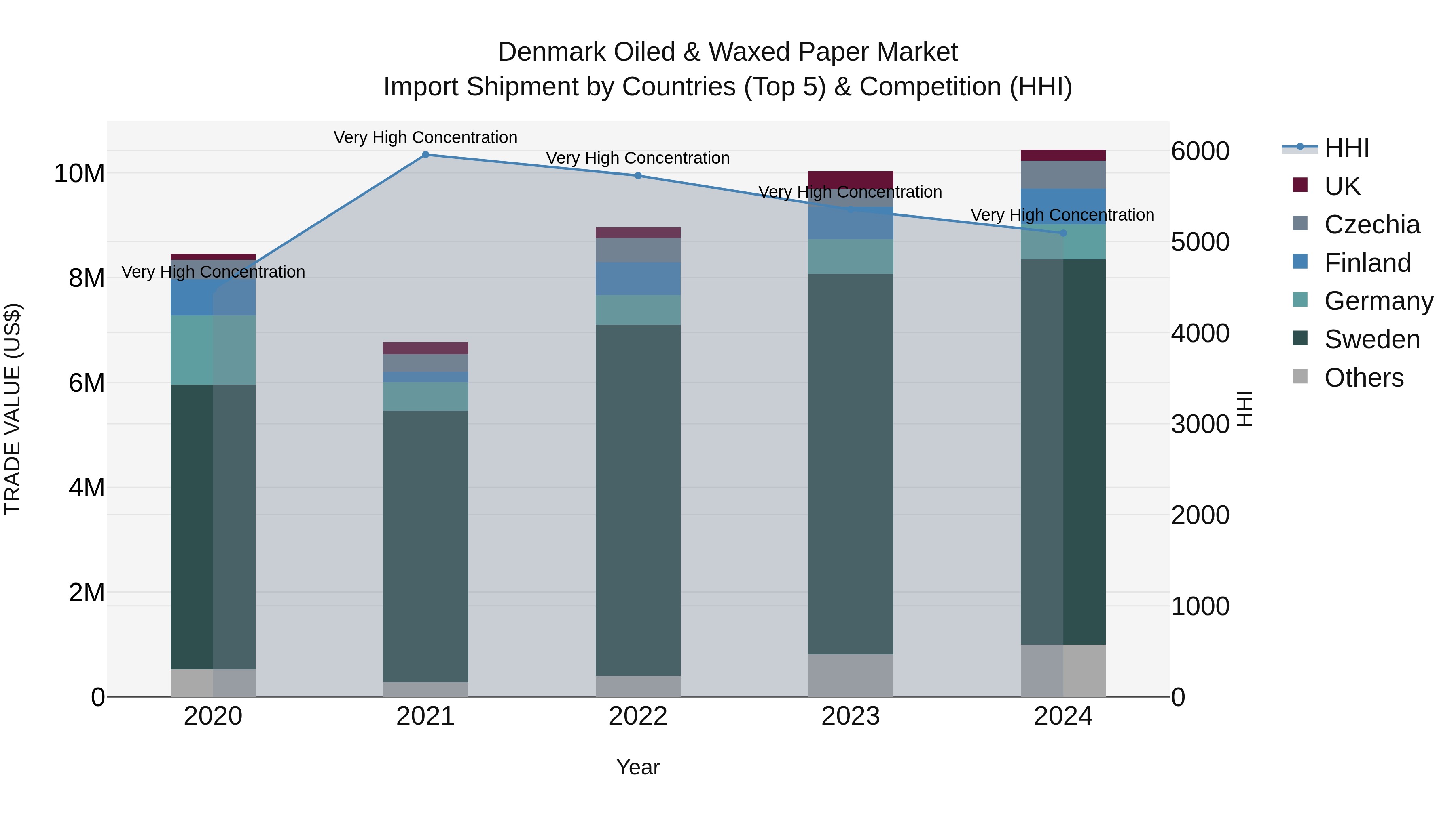 Denmark Oiled & Waxed Paper Market Top 5 Importing Countries and Market Competition (HHI) Analysis