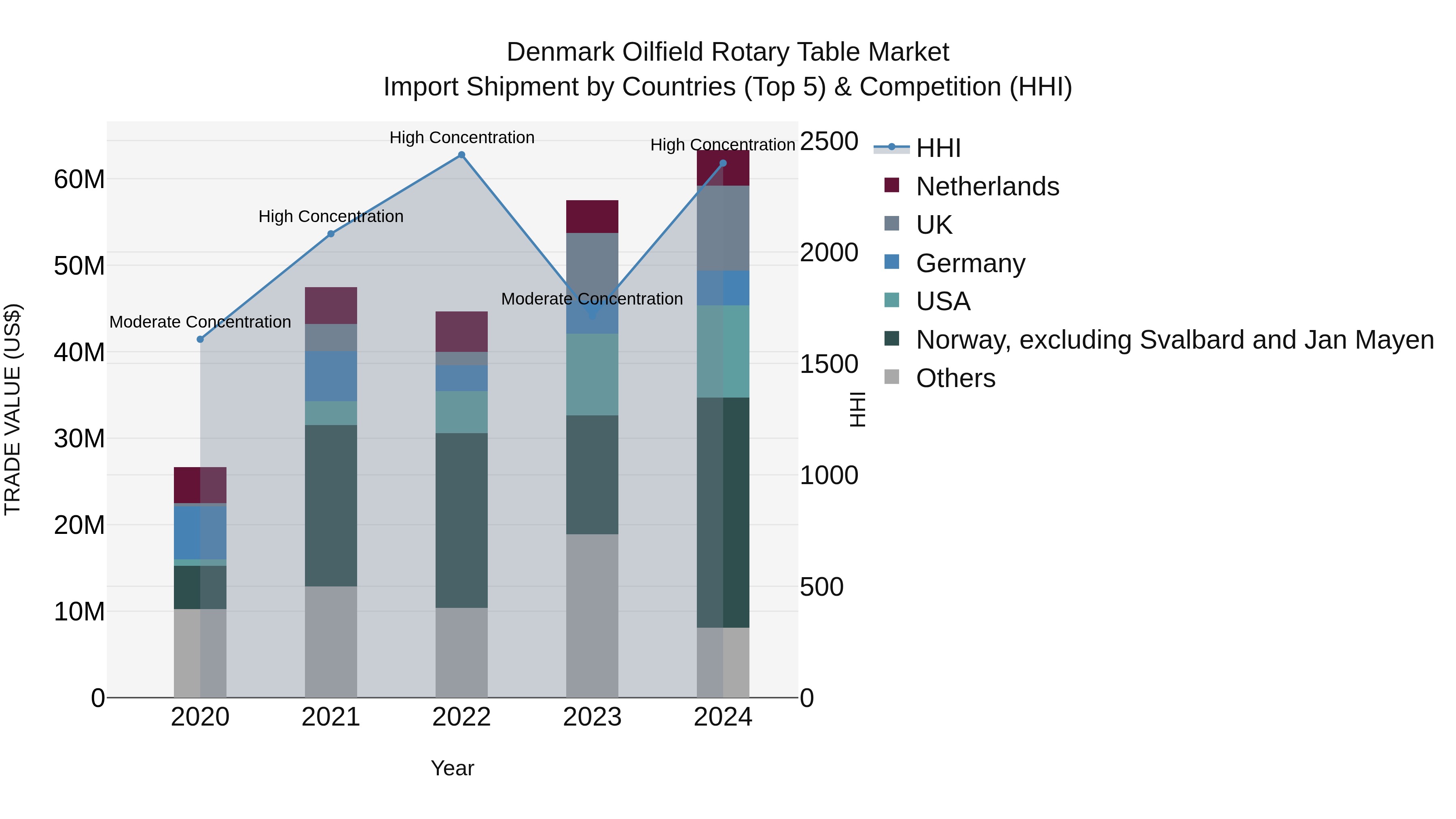 Denmark Oilfield Rotary Table Market Top 5 Importing Countries and Market Competition (HHI) Analysis