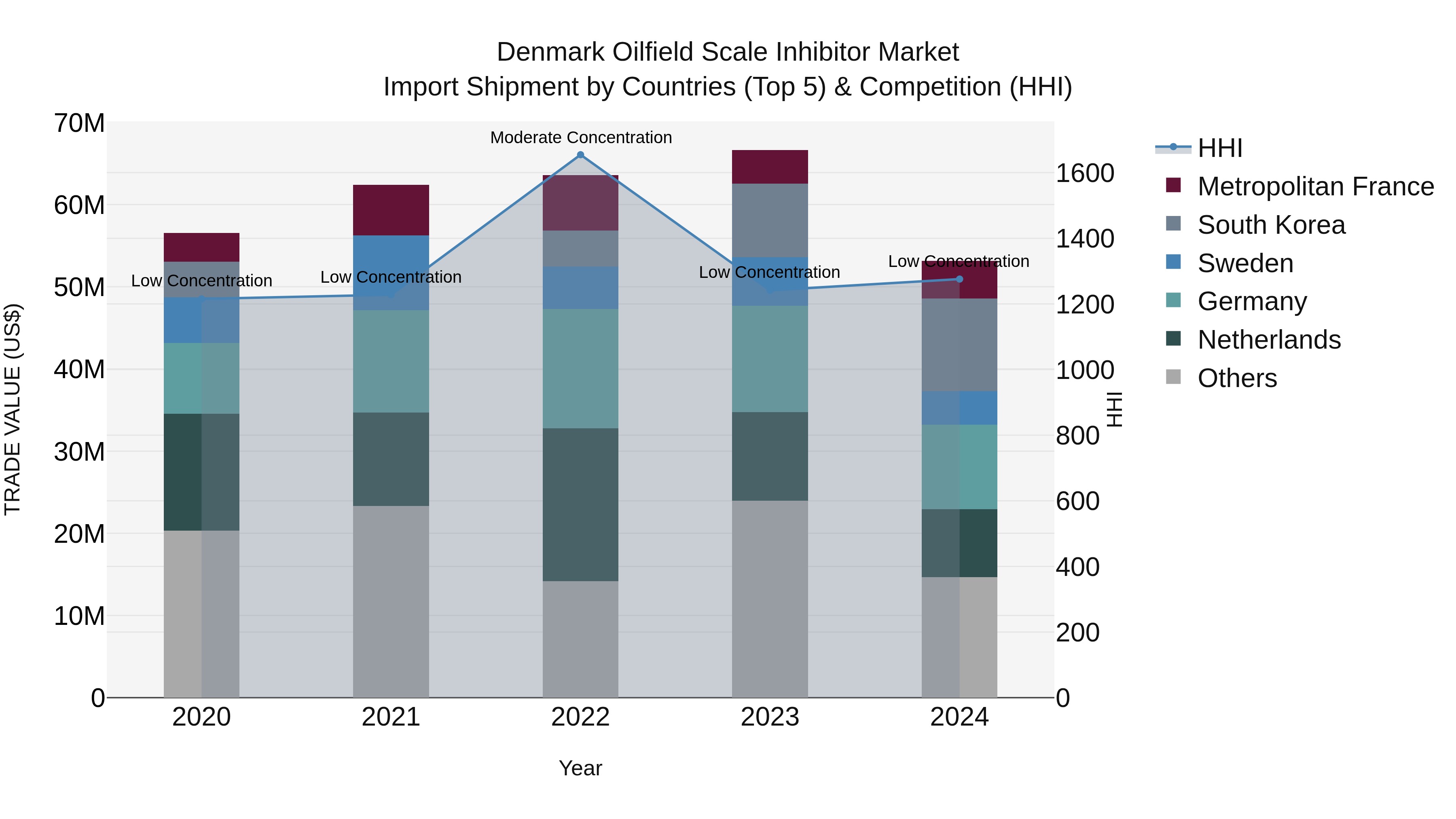 Denmark Oilfield Scale Inhibitor Market Top 5 Importing Countries and Market Competition (HHI) Analysis