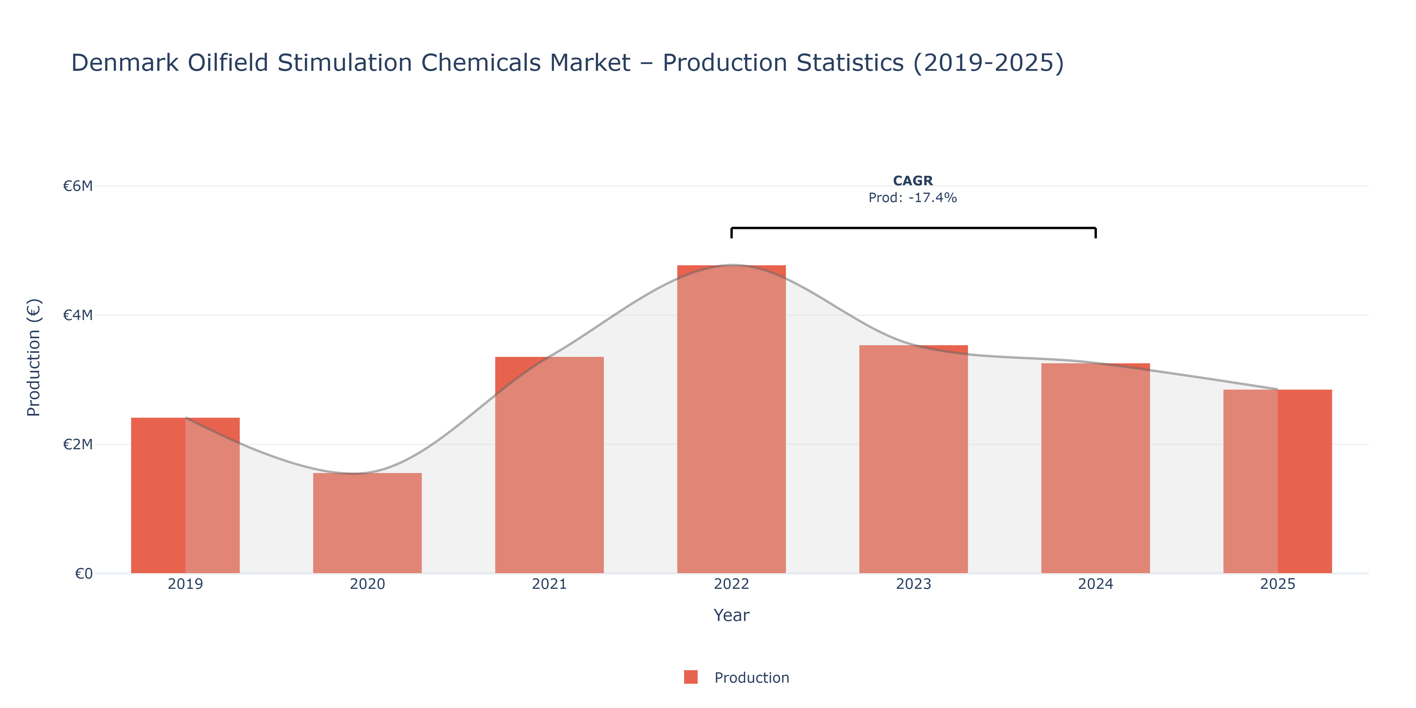 Denmark Oilfield Stimulation Chemicals - Market Production Statistics (2019-2025)