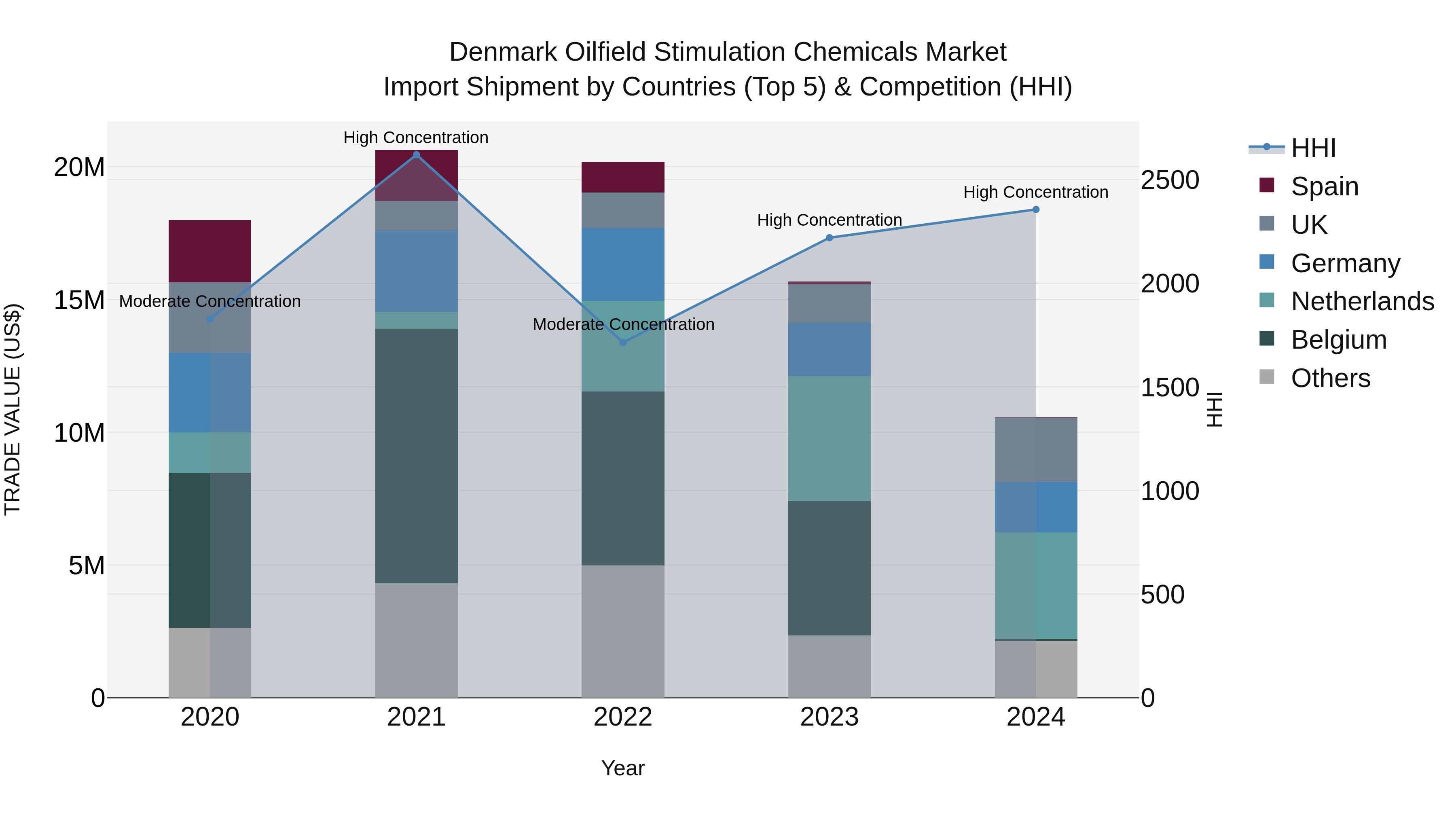 Denmark Oilfield Stimulation Chemicals Market Top 5 Importing Countries and Market Competition (HHI) Analysis