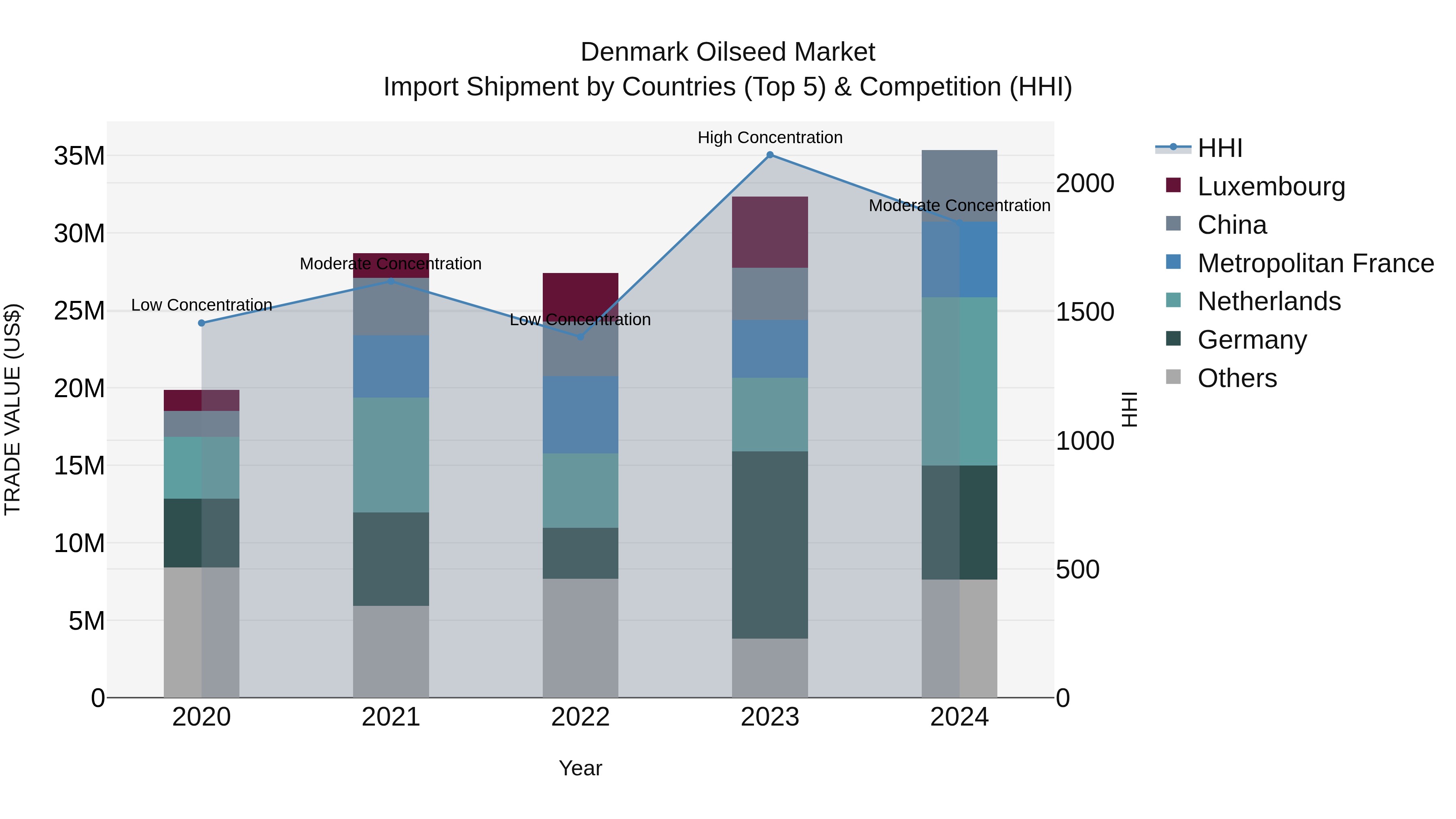 Denmark Oilseed Market Top 5 Importing Countries and Market Competition (HHI) Analysis