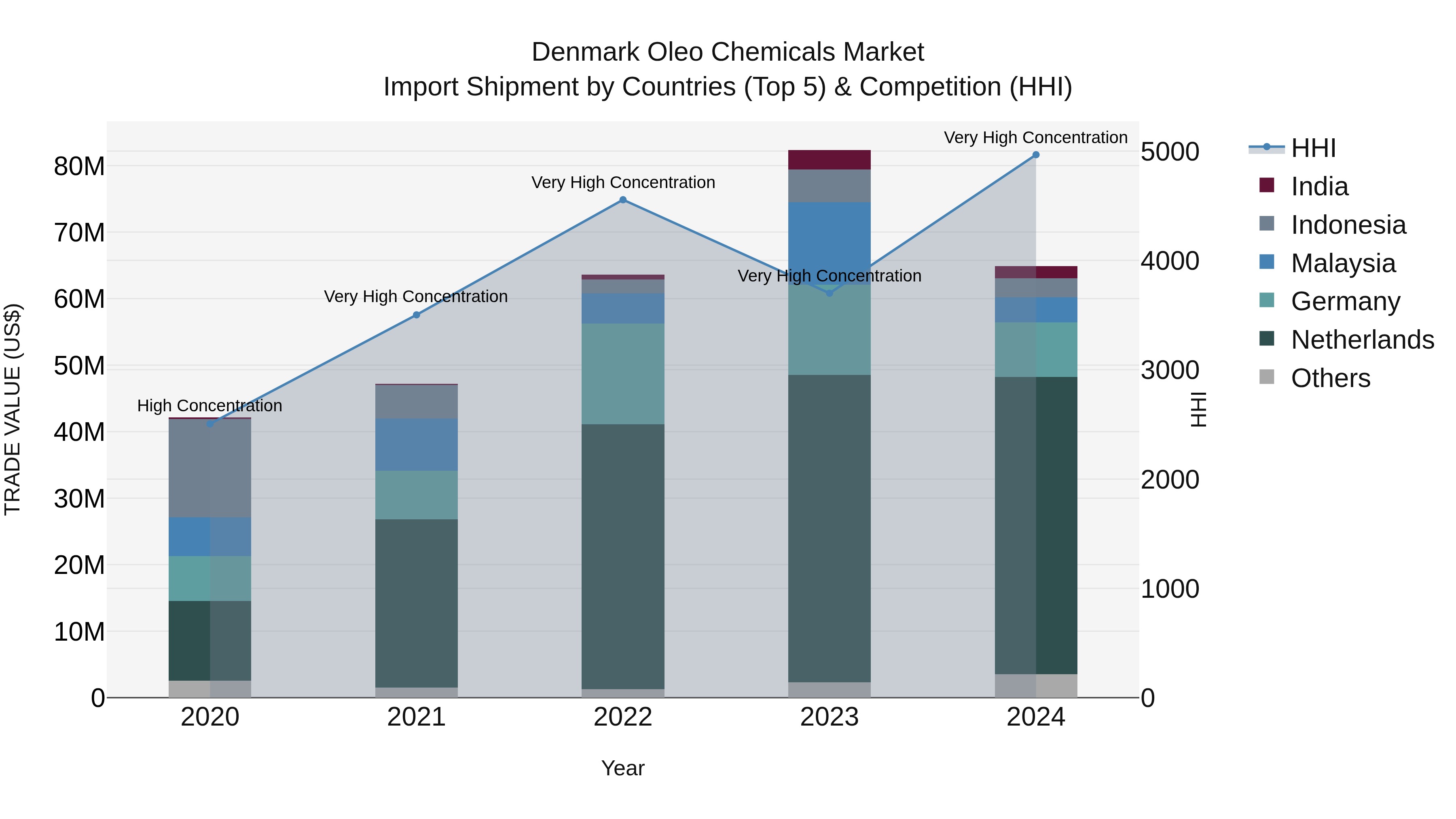 Denmark Oleo Chemicals Market Top 5 Importing Countries and Market Competition (HHI) Analysis