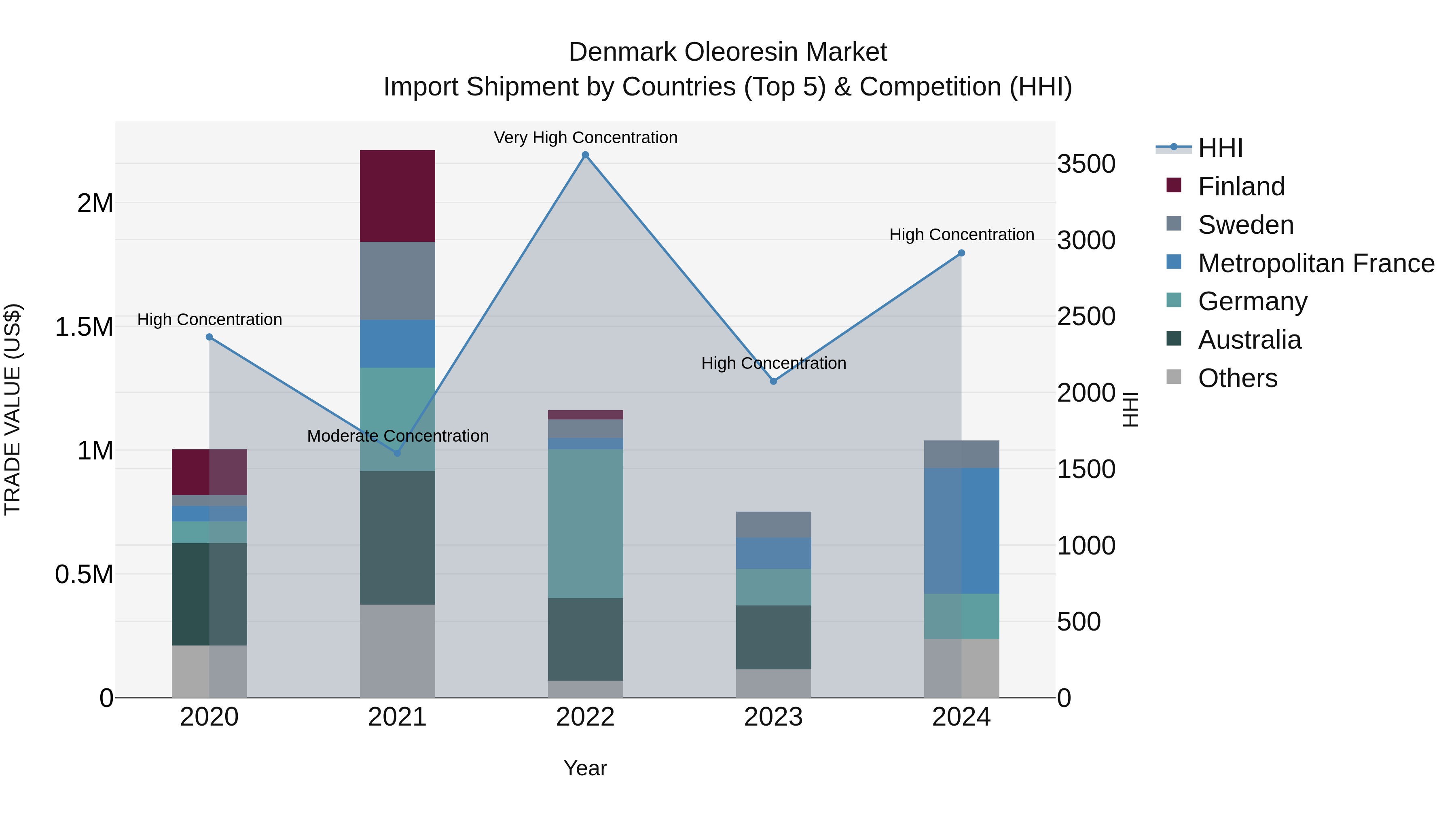Denmark Oleoresin Market Top 5 Importing Countries and Market Competition (HHI) Analysis