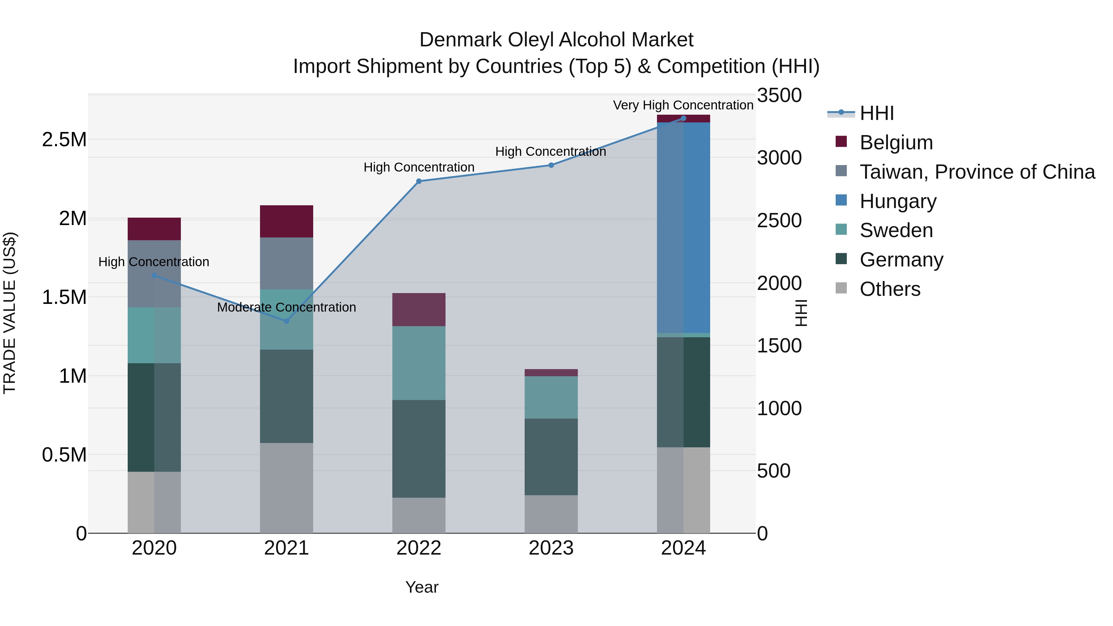 Denmark Oleyl Alcohol Market Top 5 Importing Countries and Market Competition (HHI) Analysis