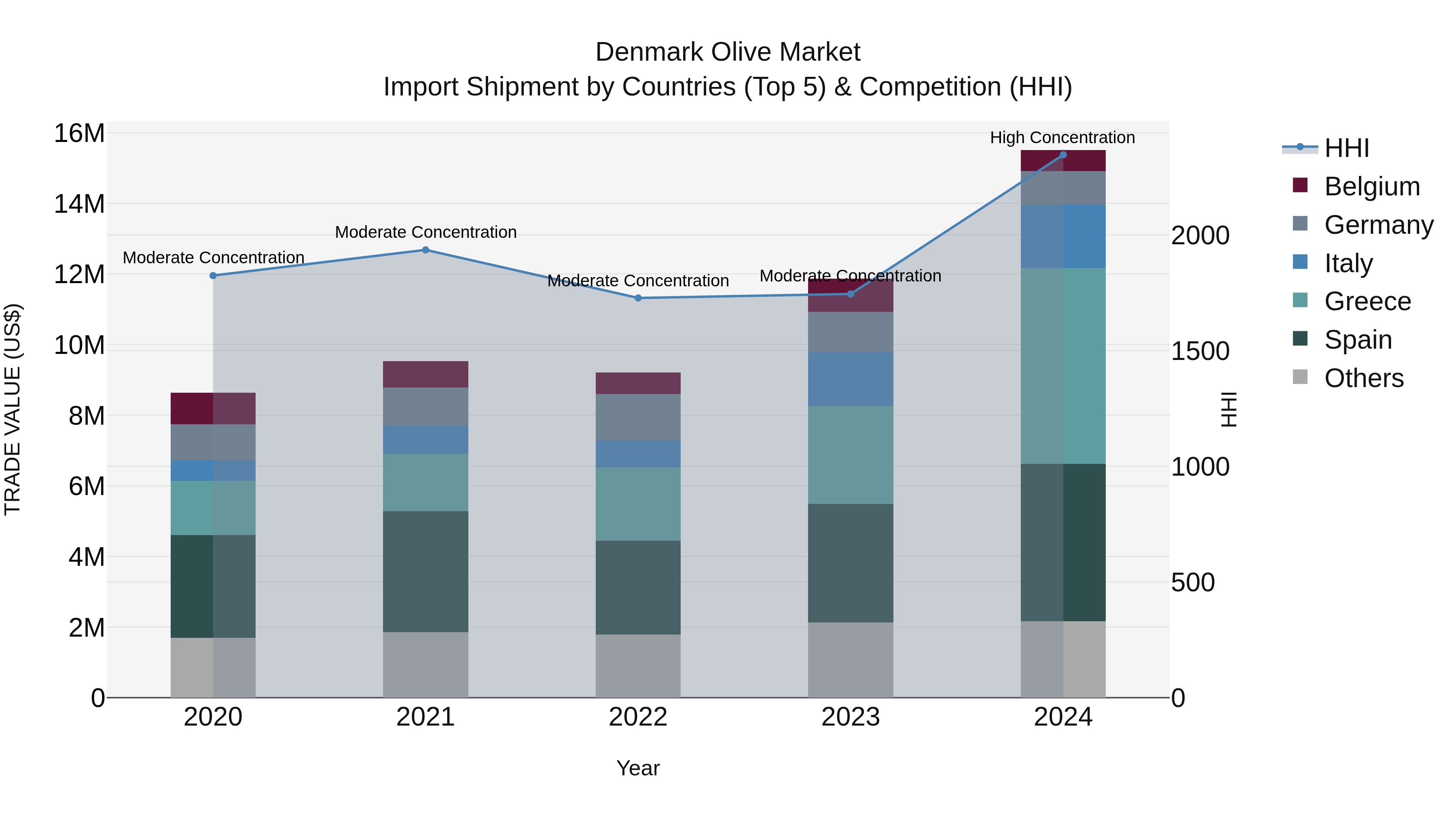 Denmark Olive Market Top 5 Importing Countries and Market Competition (HHI) Analysis