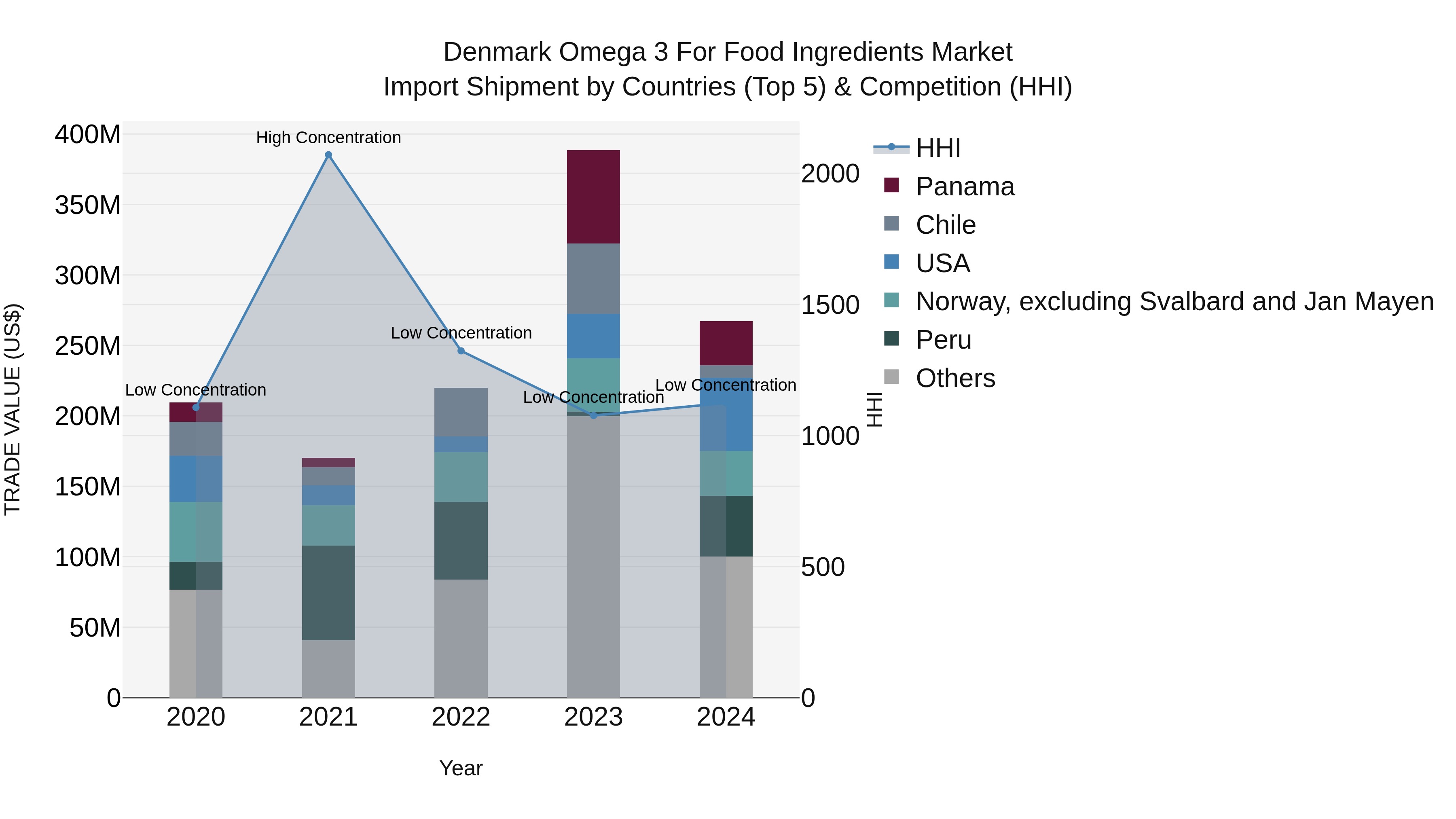 Denmark Omega 3 for Food Ingredients Market Top 5 Importing Countries and Market Competition (HHI) Analysis