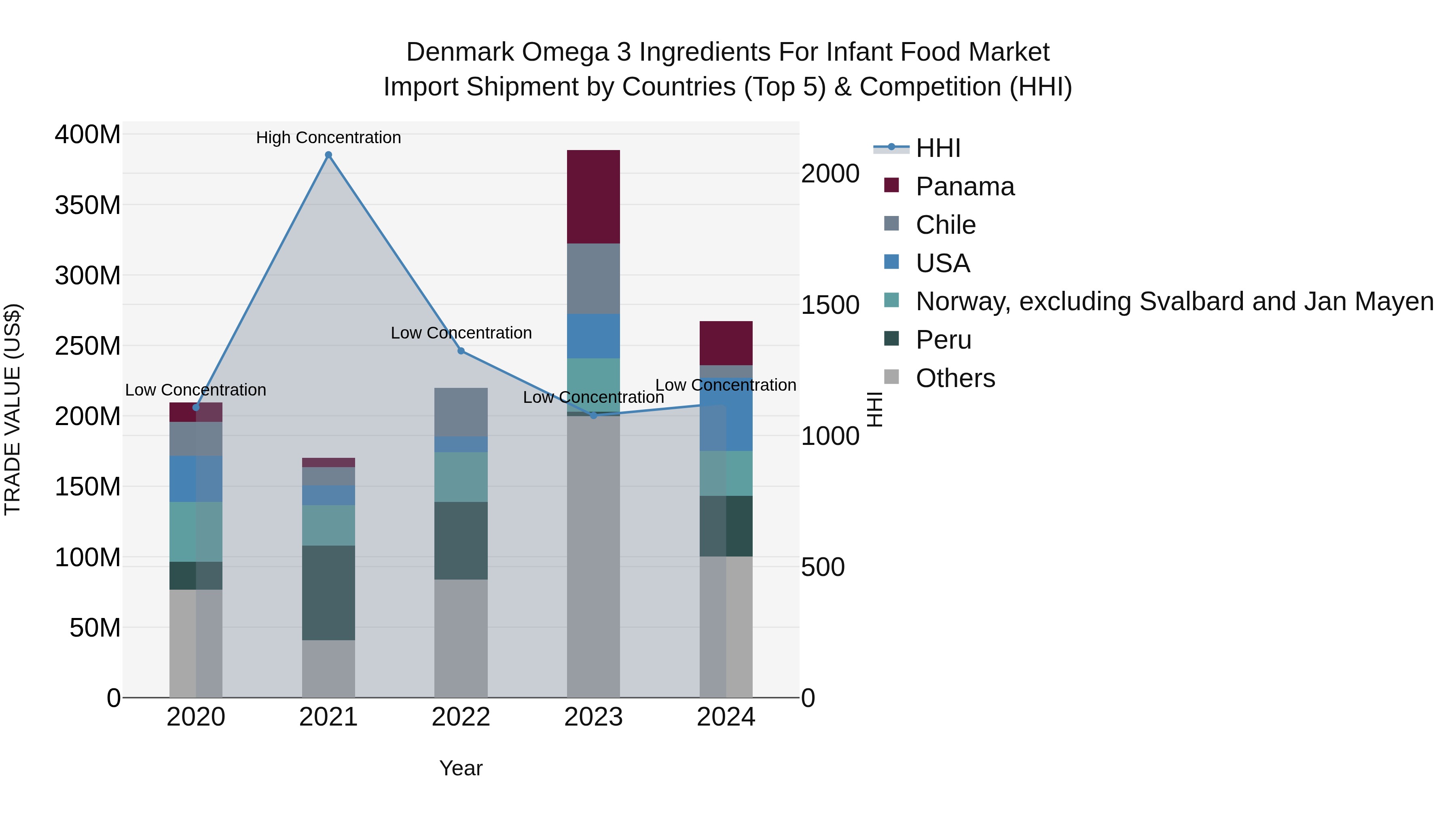 Denmark Omega 3 Ingredients for Infant Food Market Top 5 Importing Countries and Market Competition (HHI) Analysis