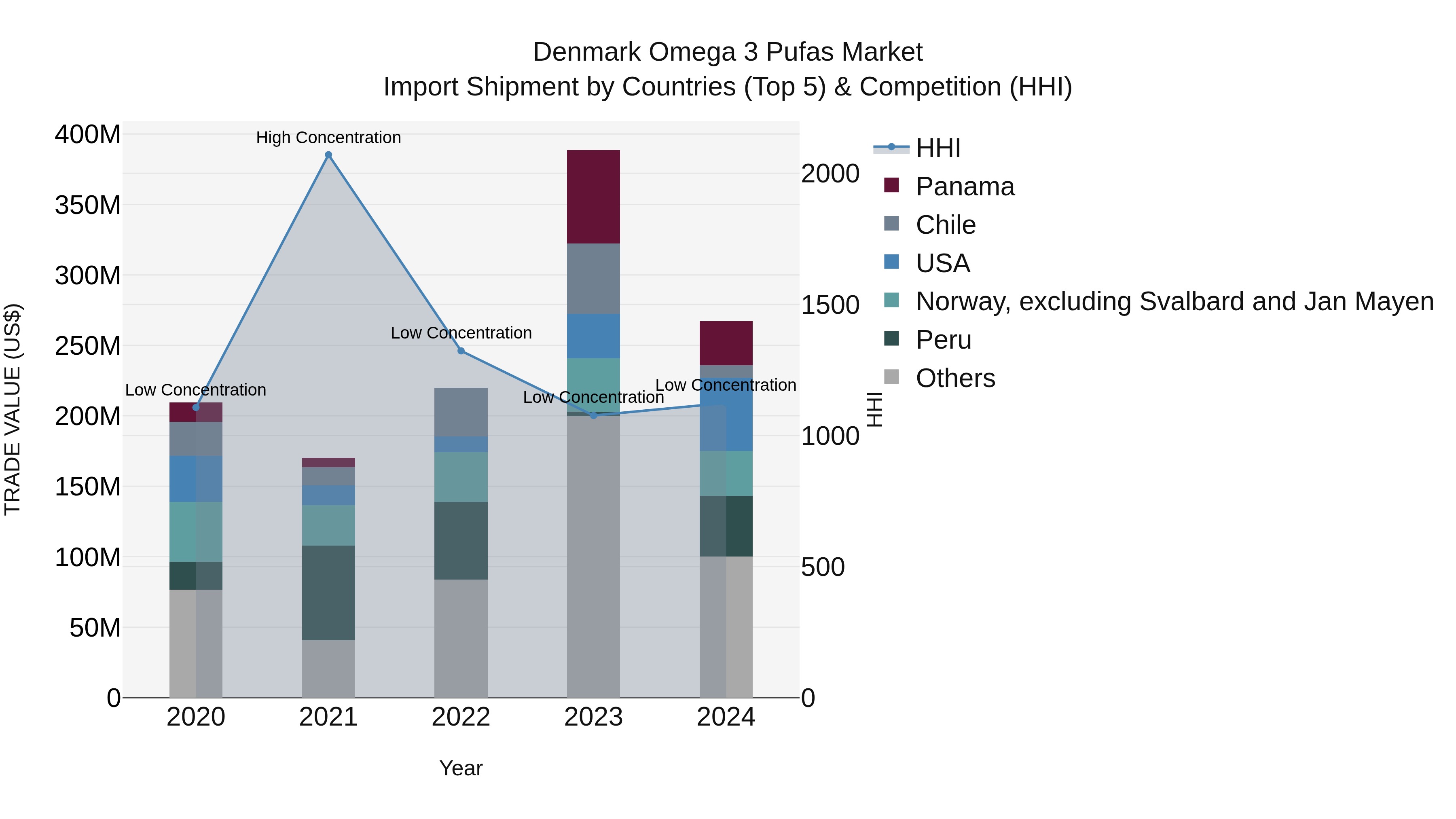 Denmark Omega 3 Pufas Market Top 5 Importing Countries and Market Competition (HHI) Analysis