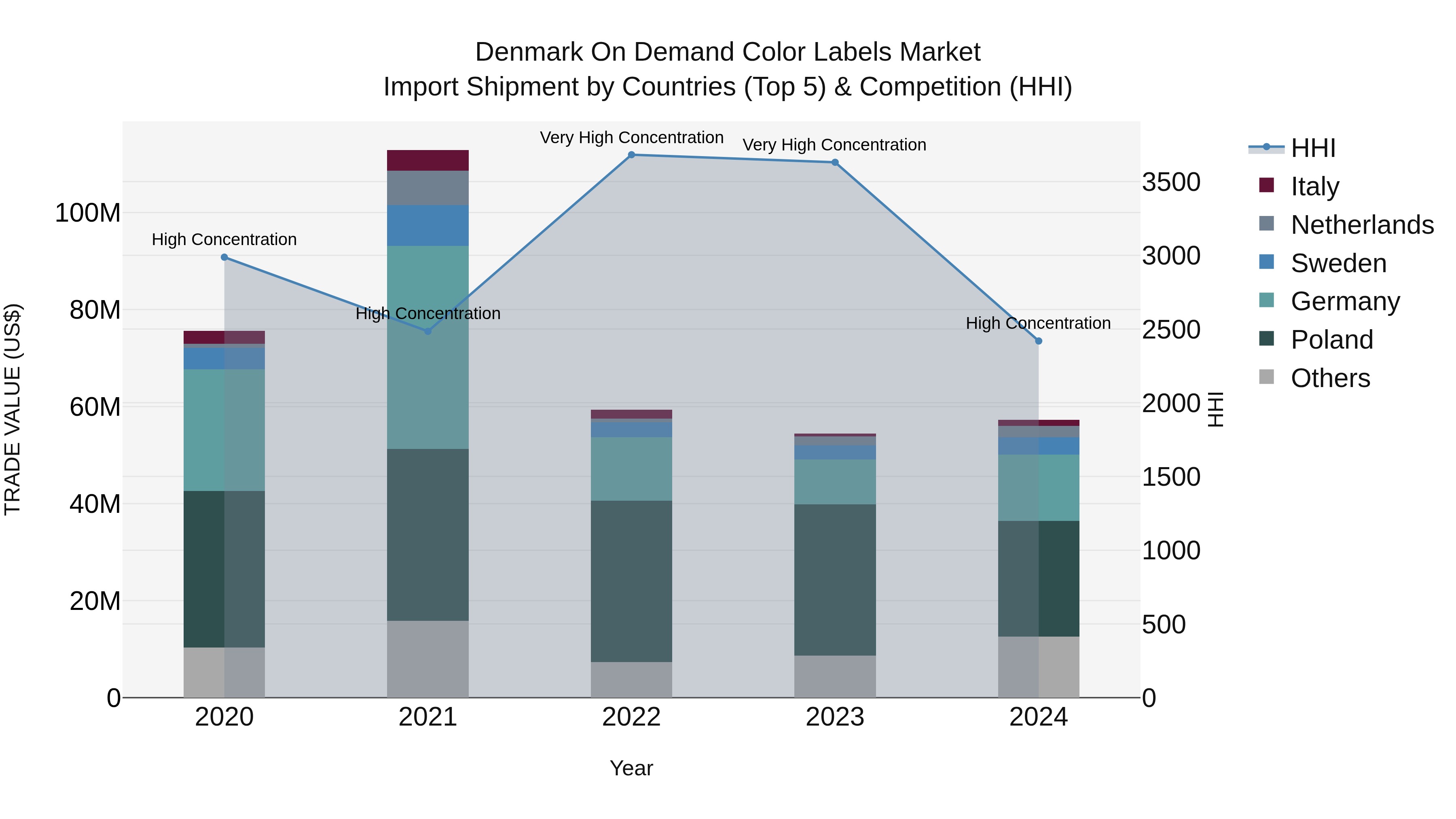 Denmark on Demand Color Labels Market Top 5 Importing Countries and Market Competition (HHI) Analysis