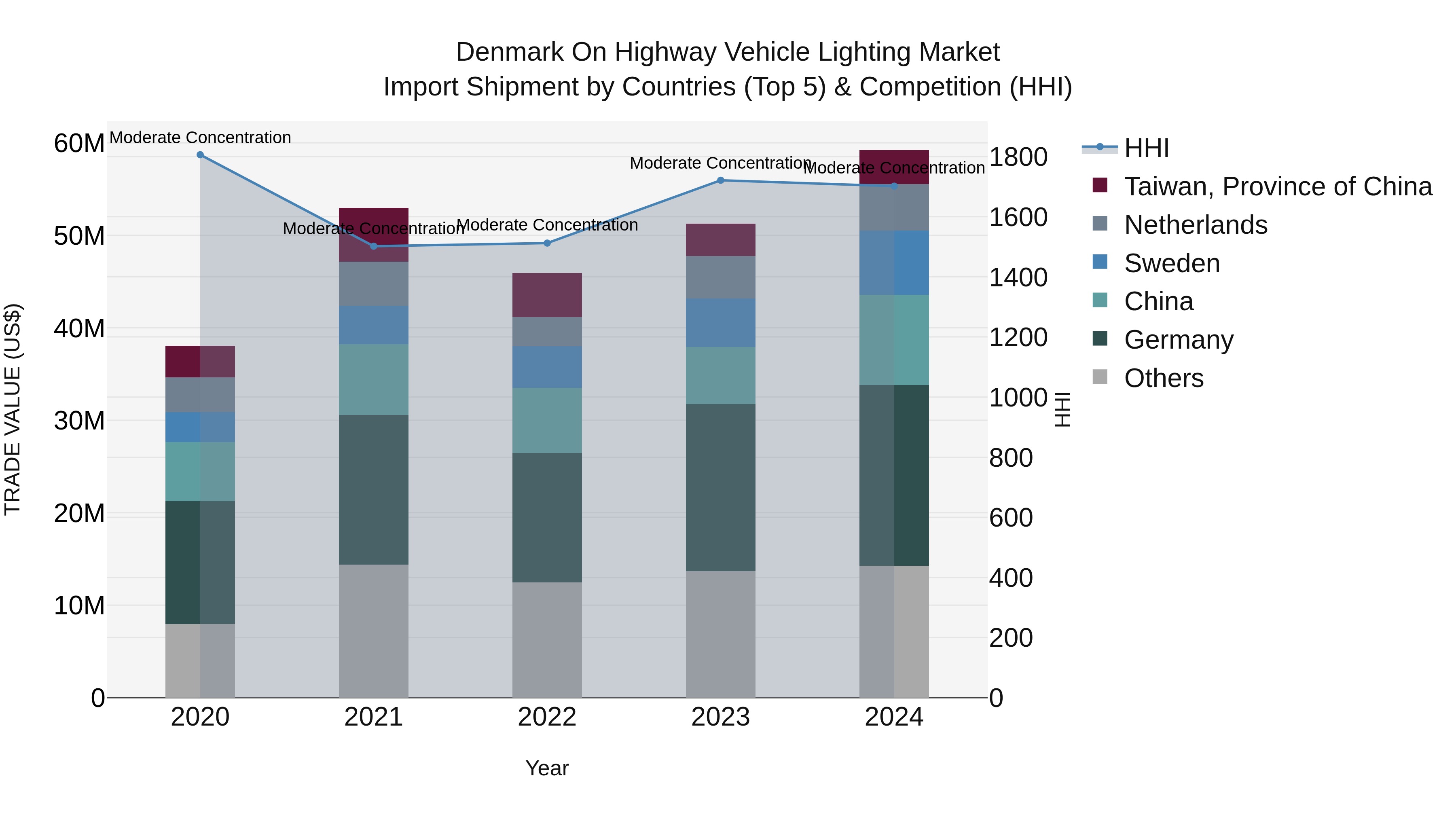 Denmark on Highway Vehicle Lighting Market Top 5 Importing Countries and Market Competition (HHI) Analysis