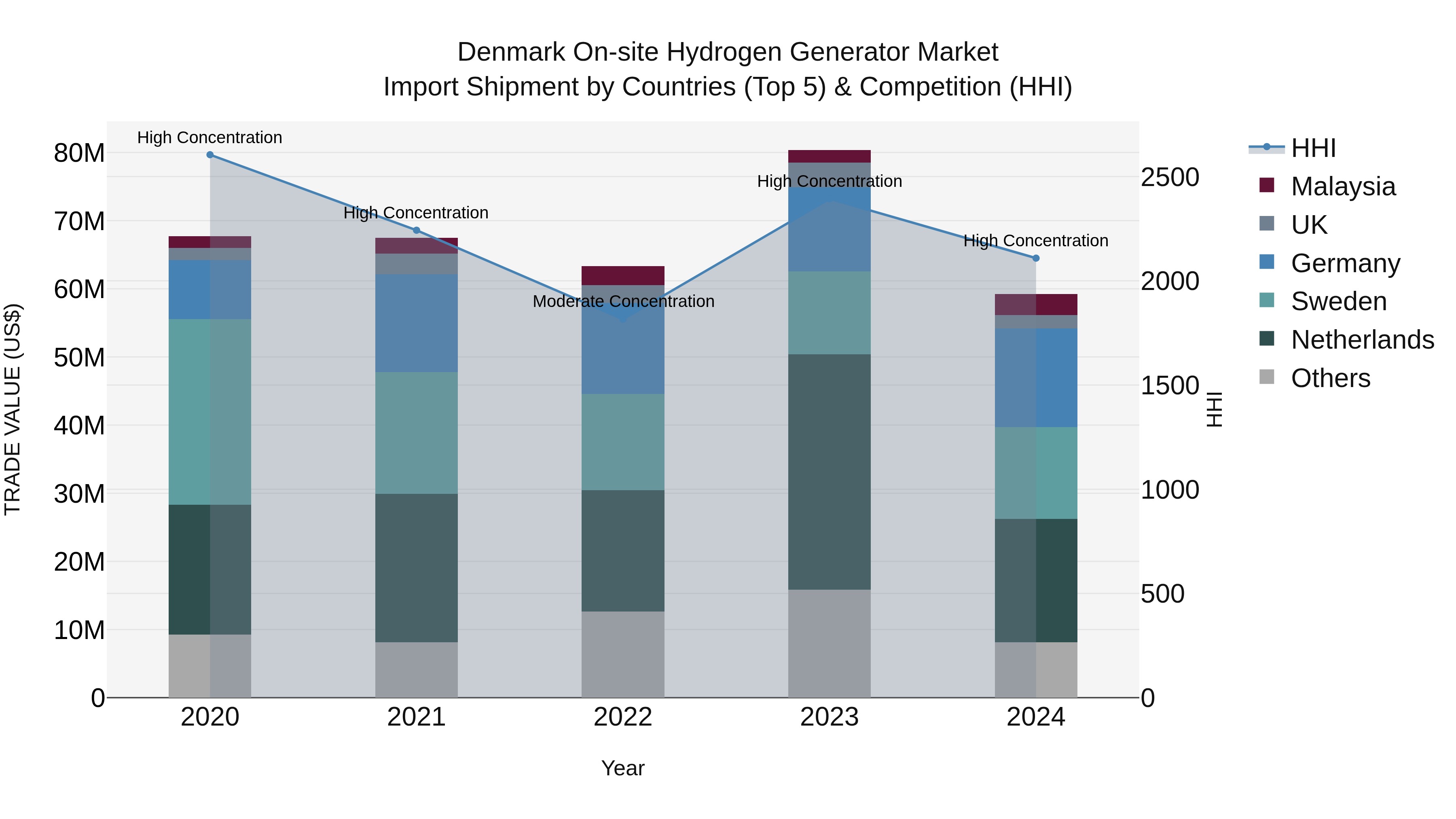 Denmark on-site Hydrogen Generator Market Top 5 Importing Countries and Market Competition (HHI) Analysis