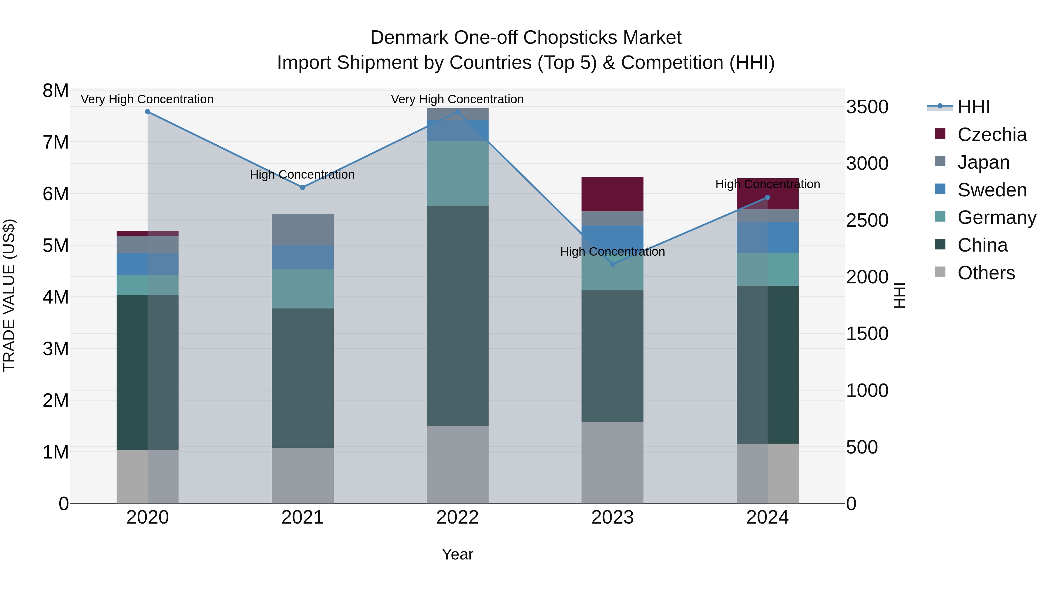 Denmark One-off Chopsticks Market Top 5 Importing Countries and Market Competition (HHI) Analysis