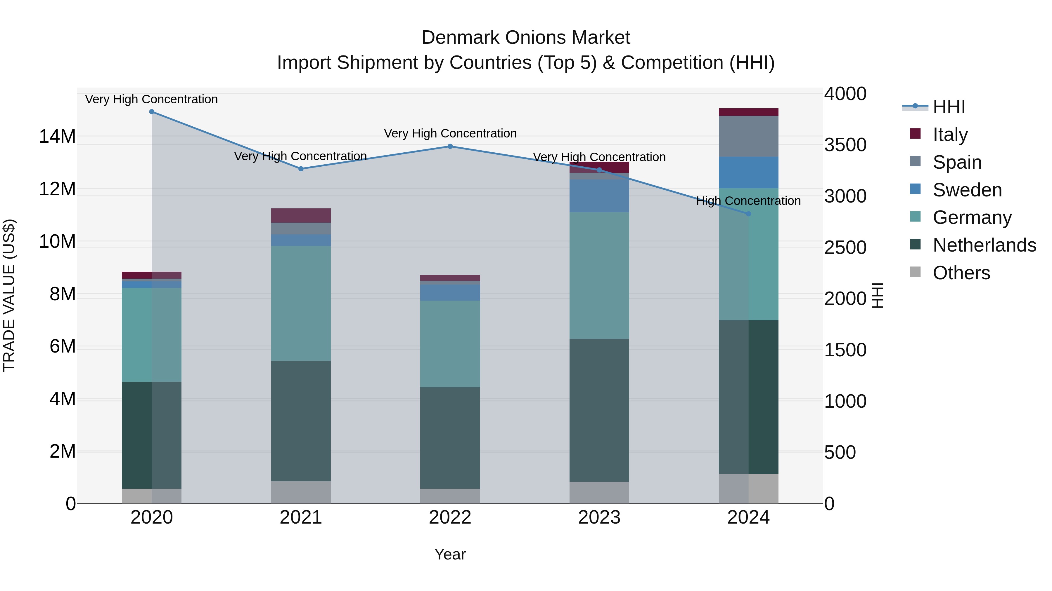 Denmark Onions Market Top 5 Importing Countries and Market Competition (HHI) Analysis