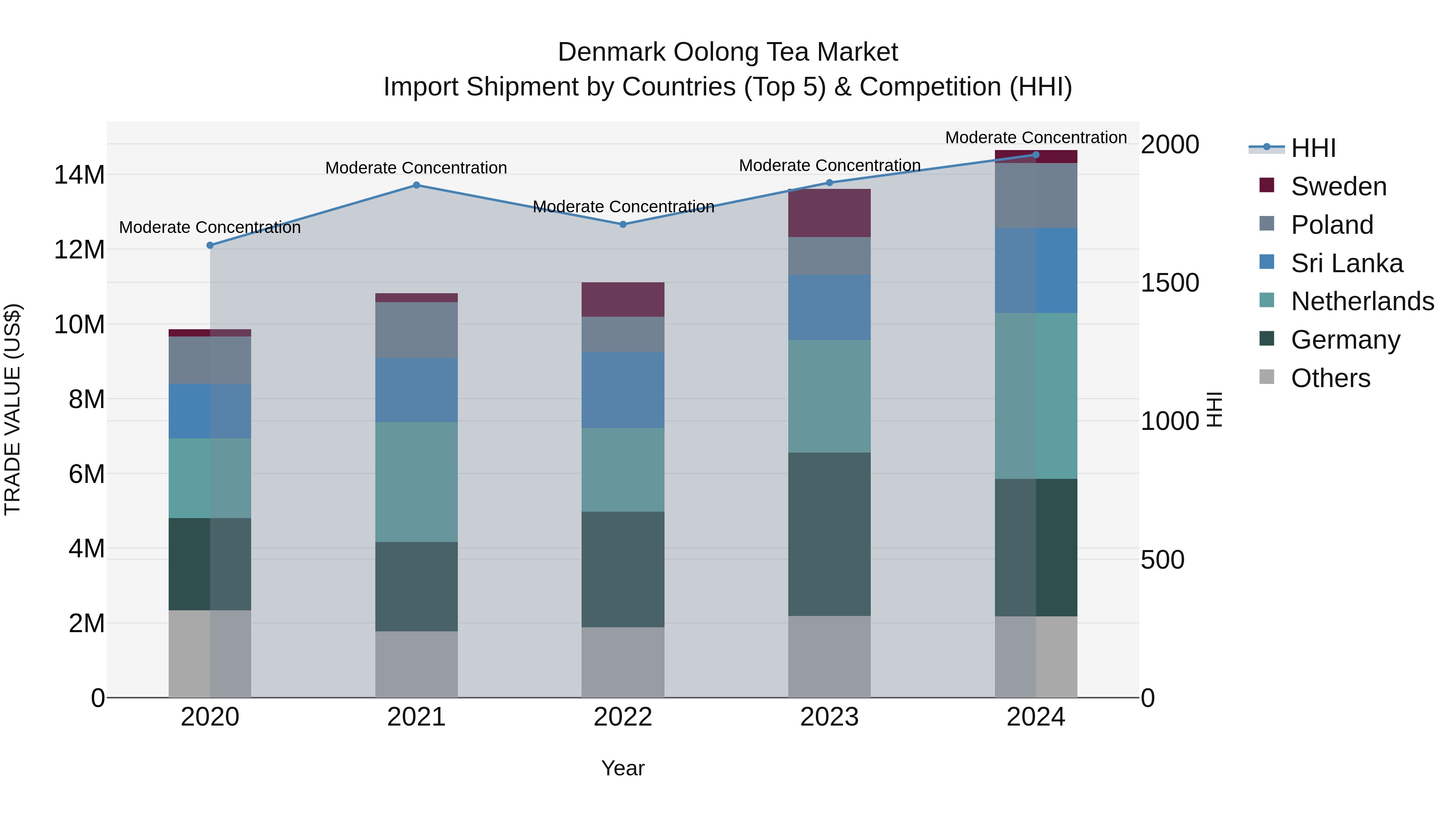 Denmark Oolong Tea Market Top 5 Importing Countries and Market Competition (HHI) Analysis