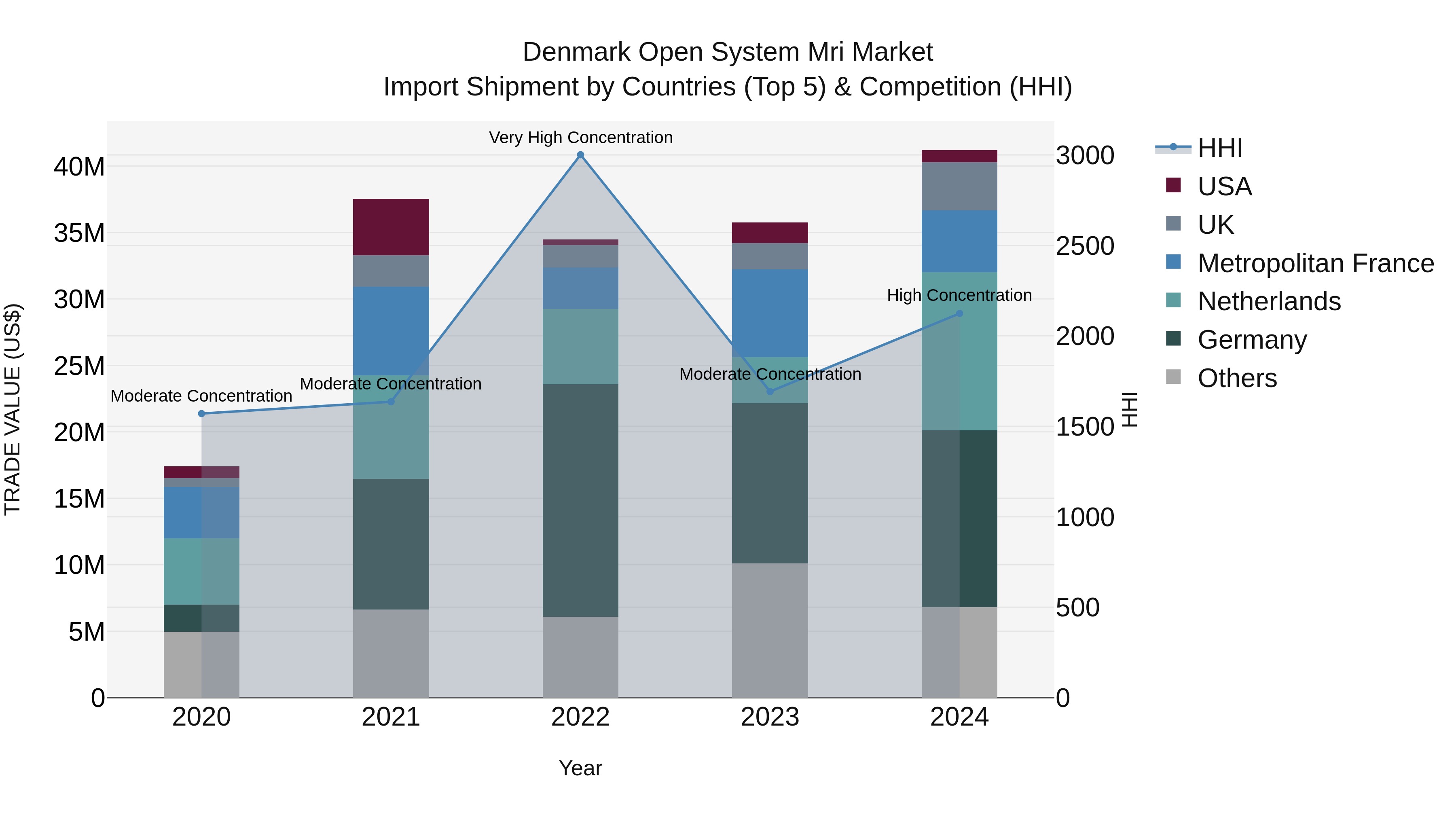 Denmark Open System Mri Market Top 5 Importing Countries and Market Competition (HHI) Analysis