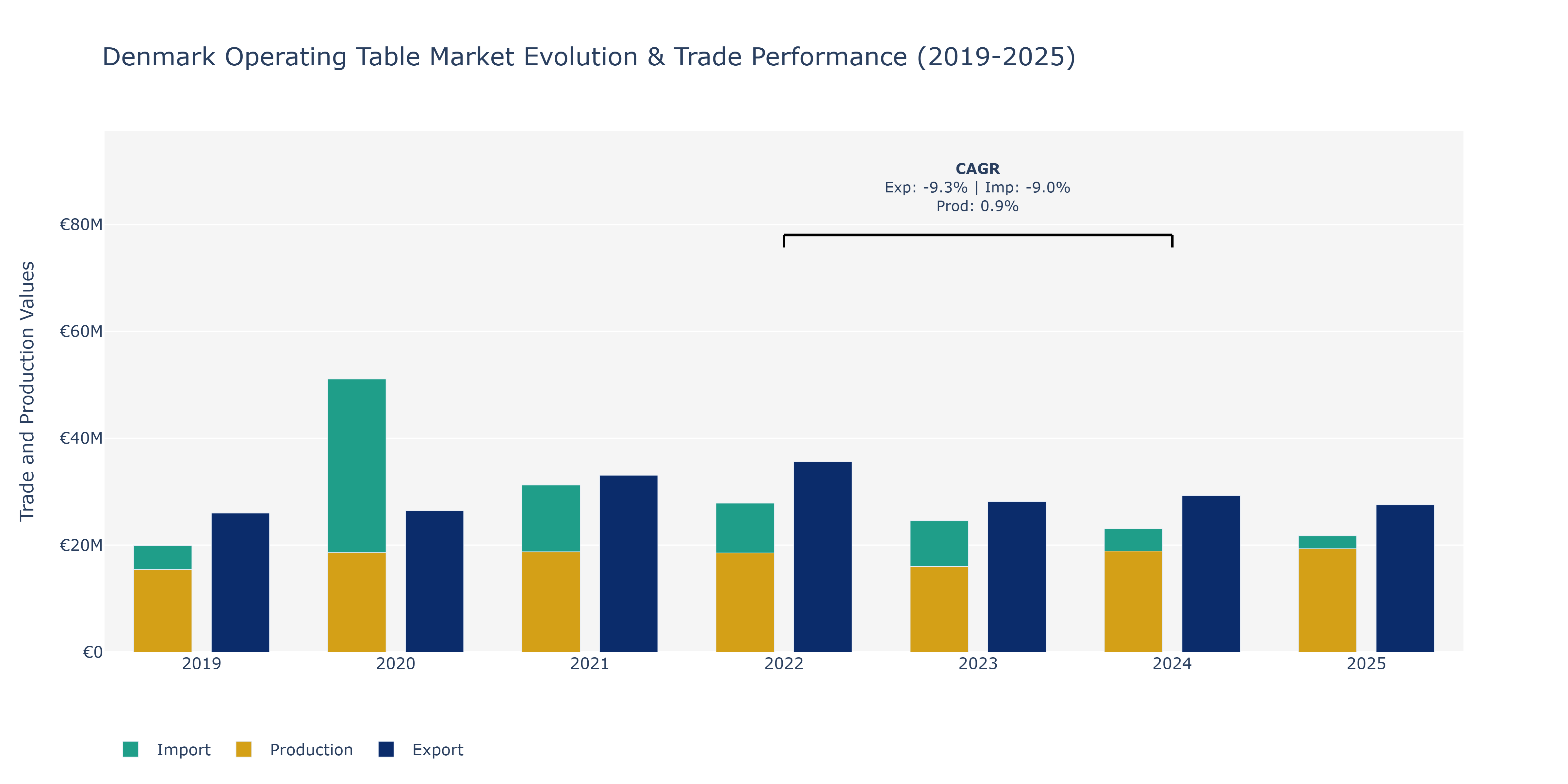 Denmark Operating Table Market: Production & Trade Performance (2019-2025)