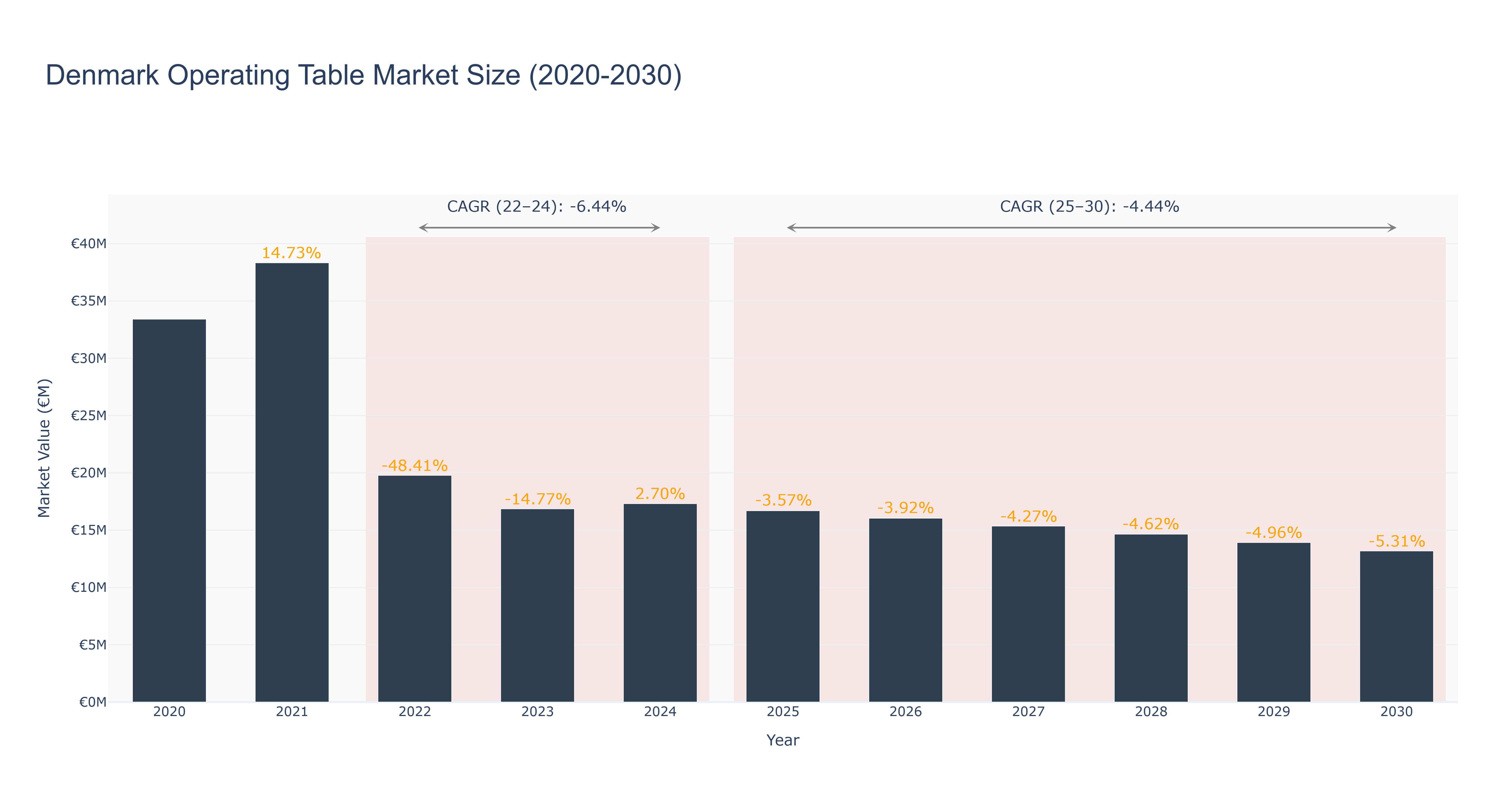 Denmark Operating Table Market Size (2020-2030)