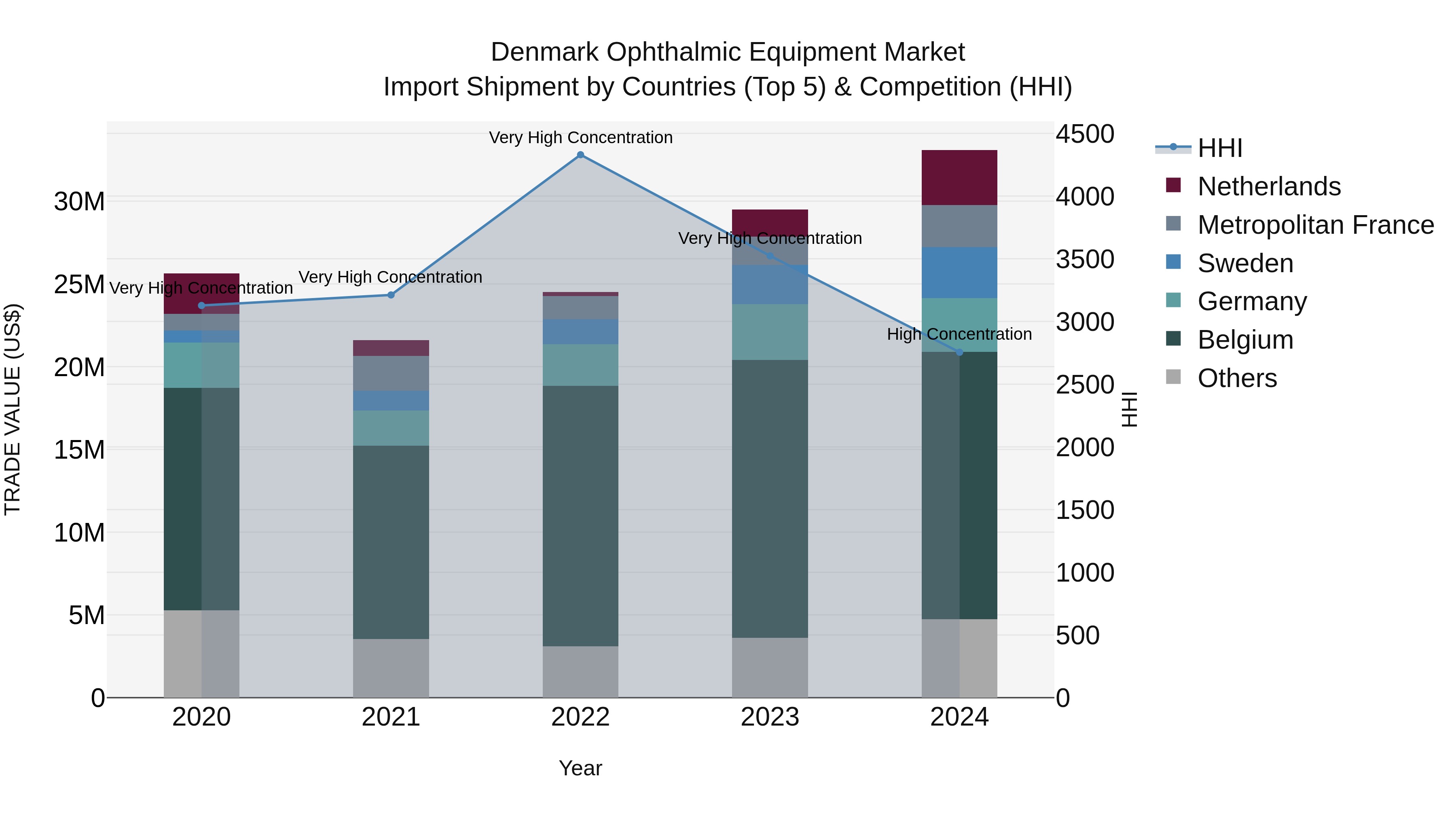 Denmark Ophthalmic Equipment Market Top 5 Importing Countries and Market Competition (HHI) Analysis