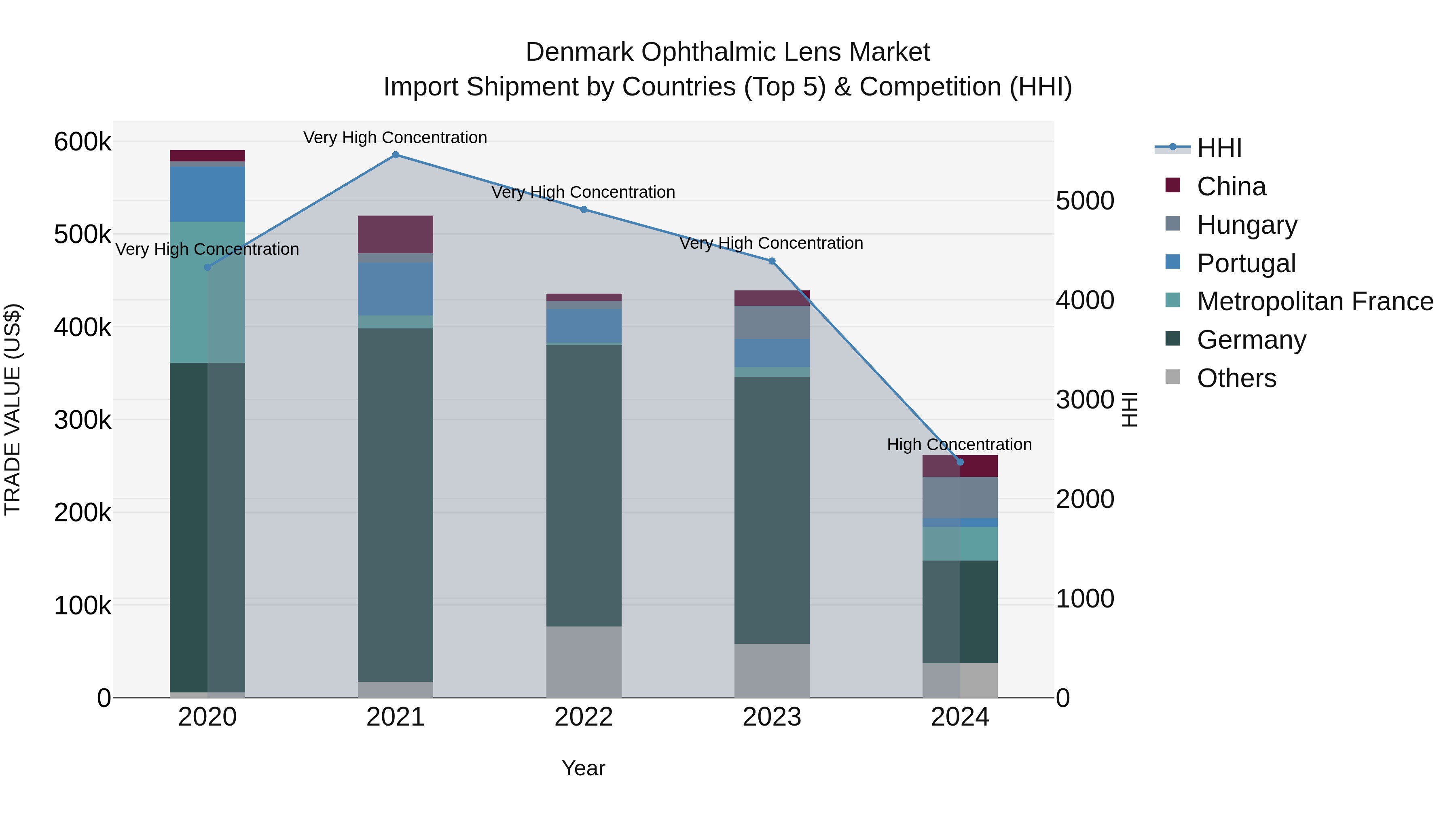 Denmark Ophthalmic Lens Market Top 5 Importing Countries and Market Competition (HHI) Analysis