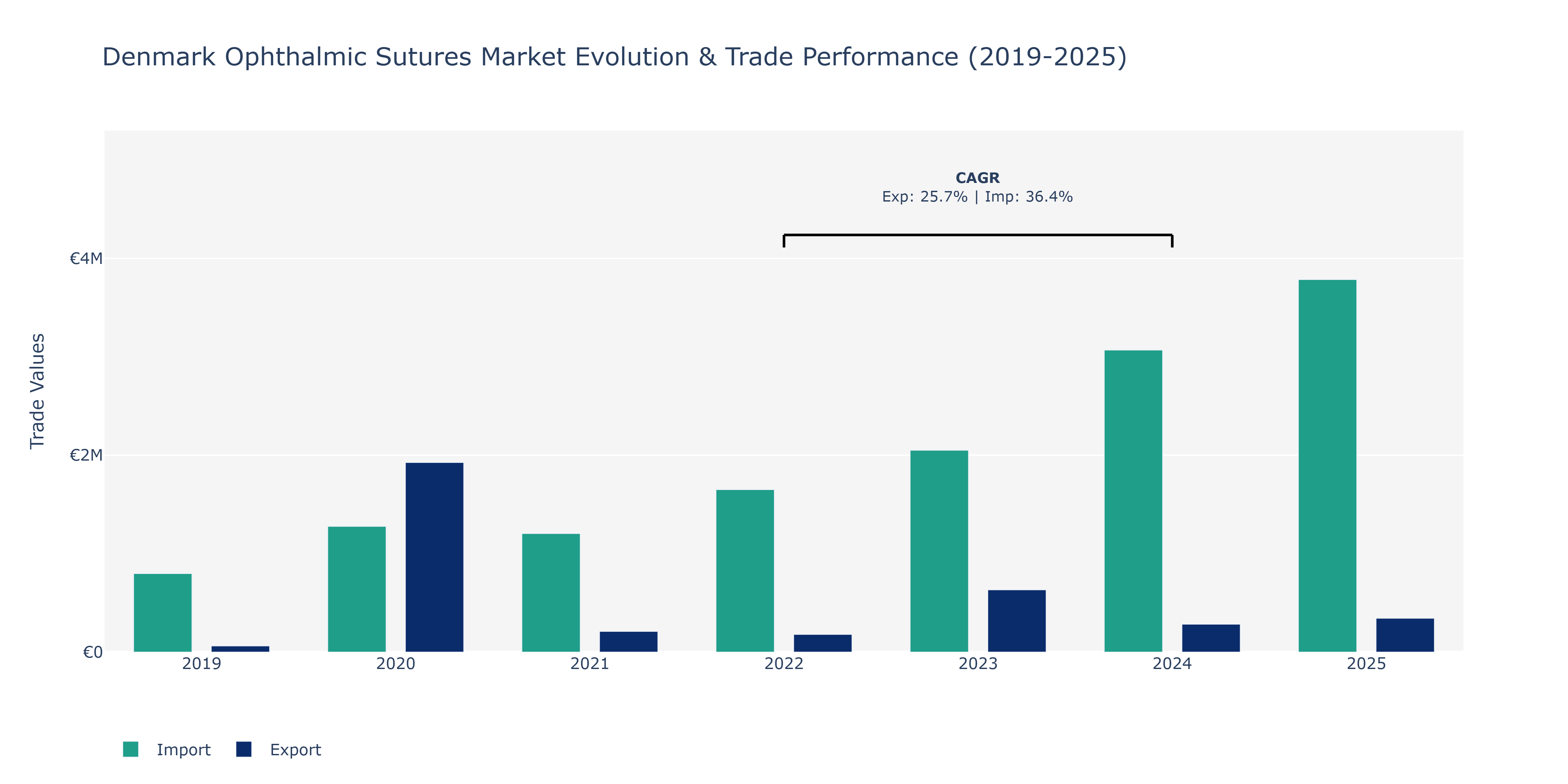 Denmark Ophthalmic Sutures Market: Production & Trade Performance (2019-2025) Size