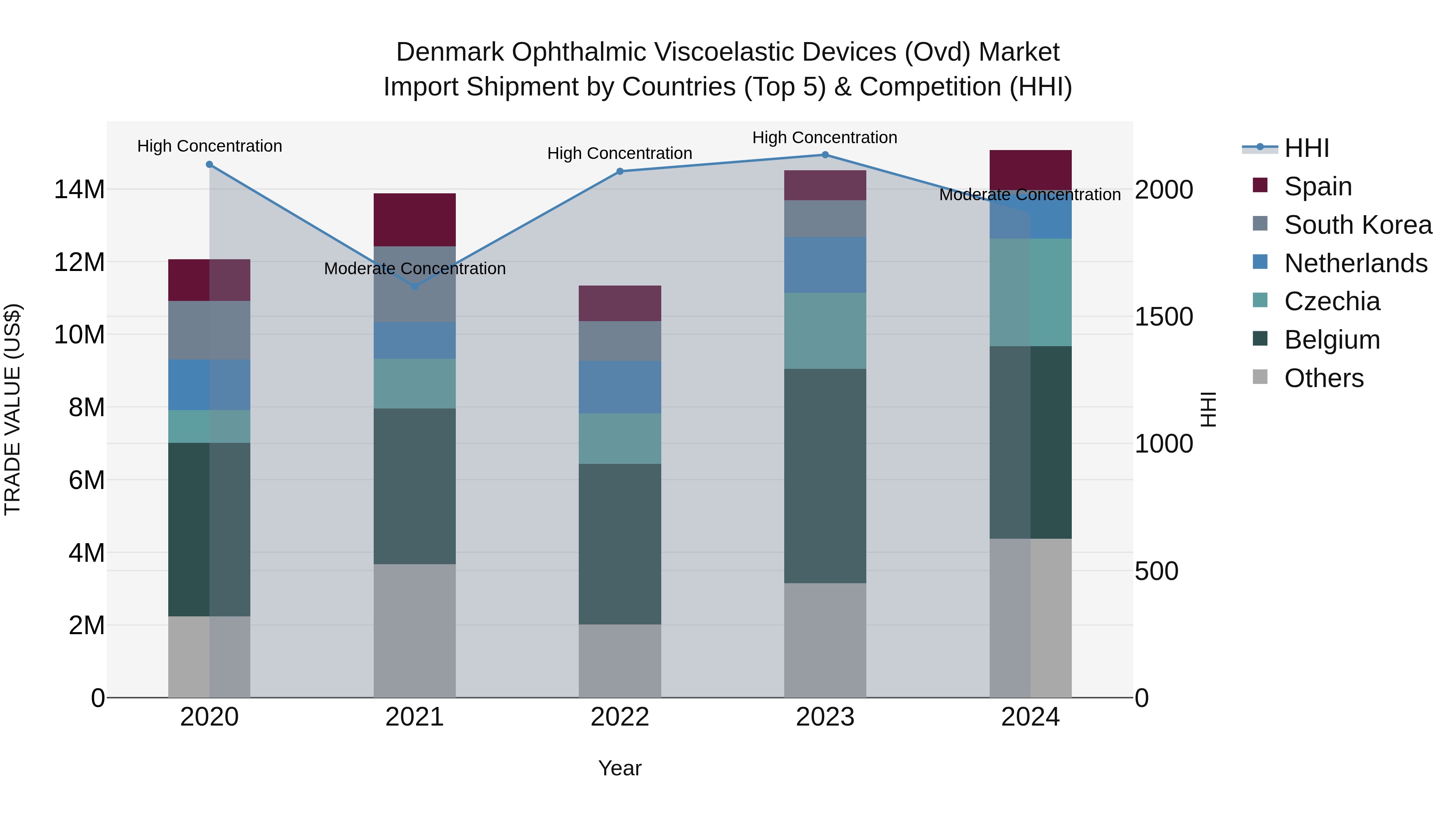 Denmark Ophthalmic Viscoelastic Devices (Ovd) Market Top 5 Importing Countries and Market Competition (HHI) Analysis
