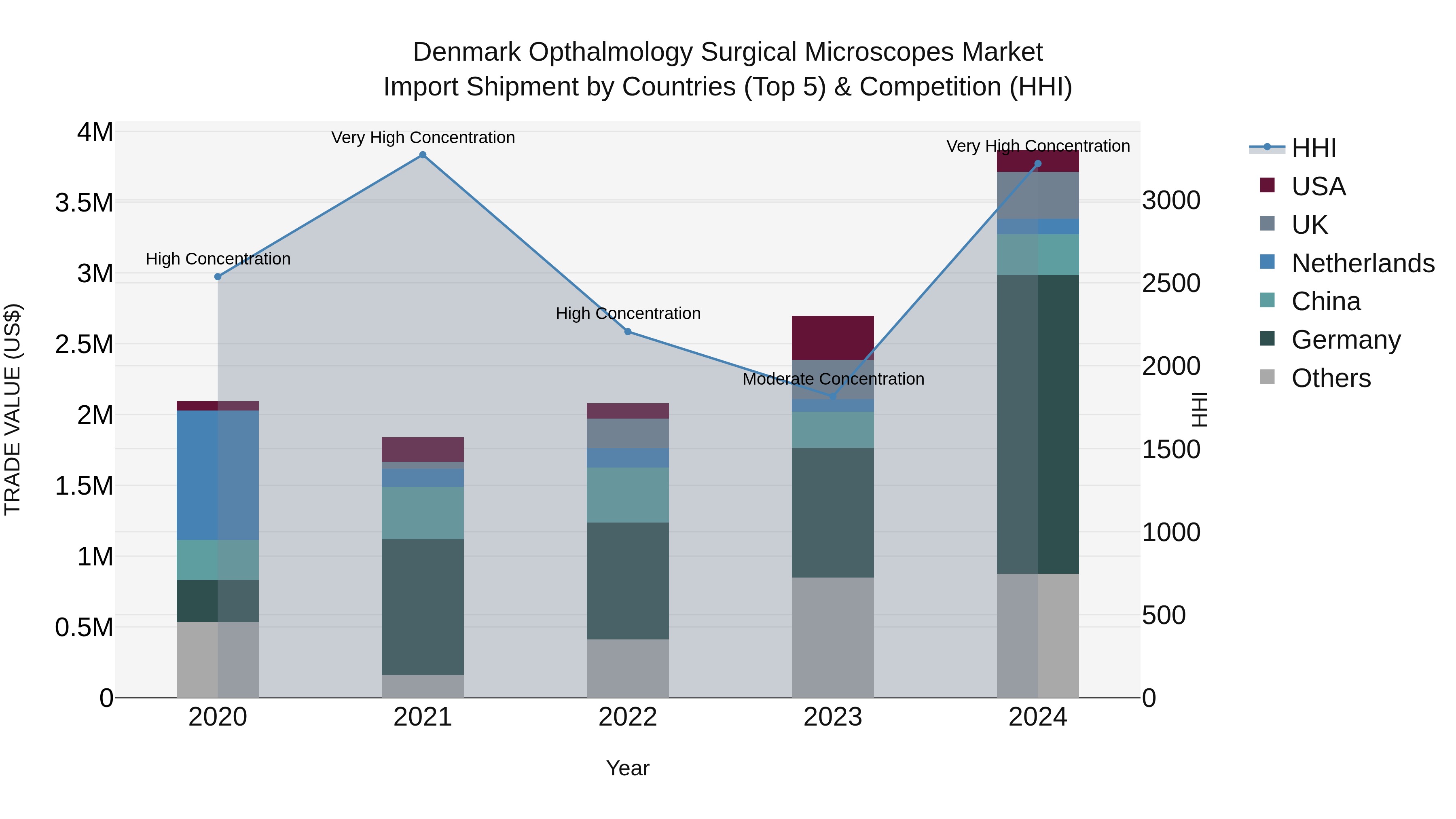 Denmark Opthalmology Surgical Microscopes Market Top 5 Importing Countries and Market Competition (HHI) Analysis