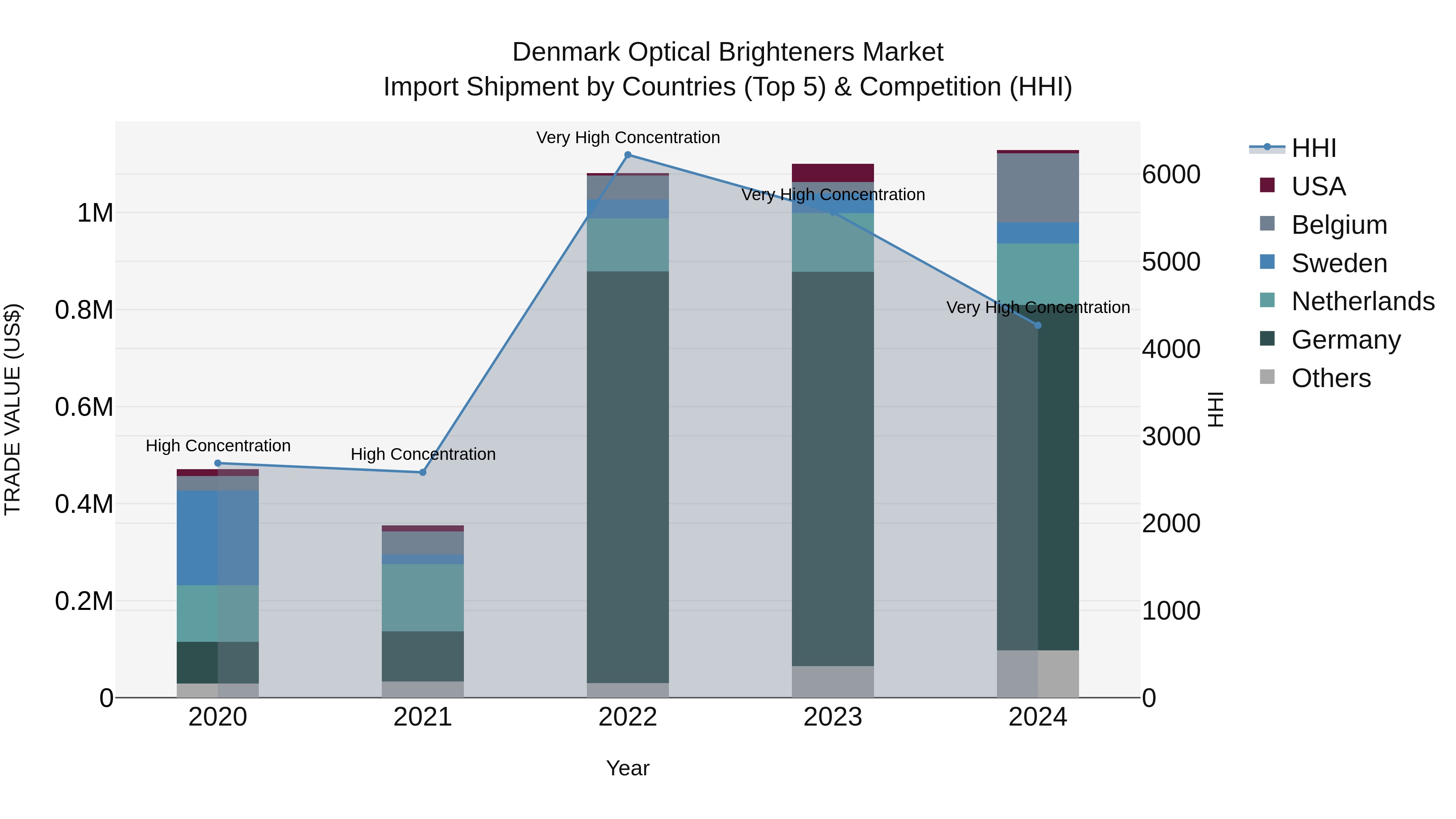 Denmark Optical Brighteners Market Top 5 Importing Countries and Market Competition (HHI) Analysis