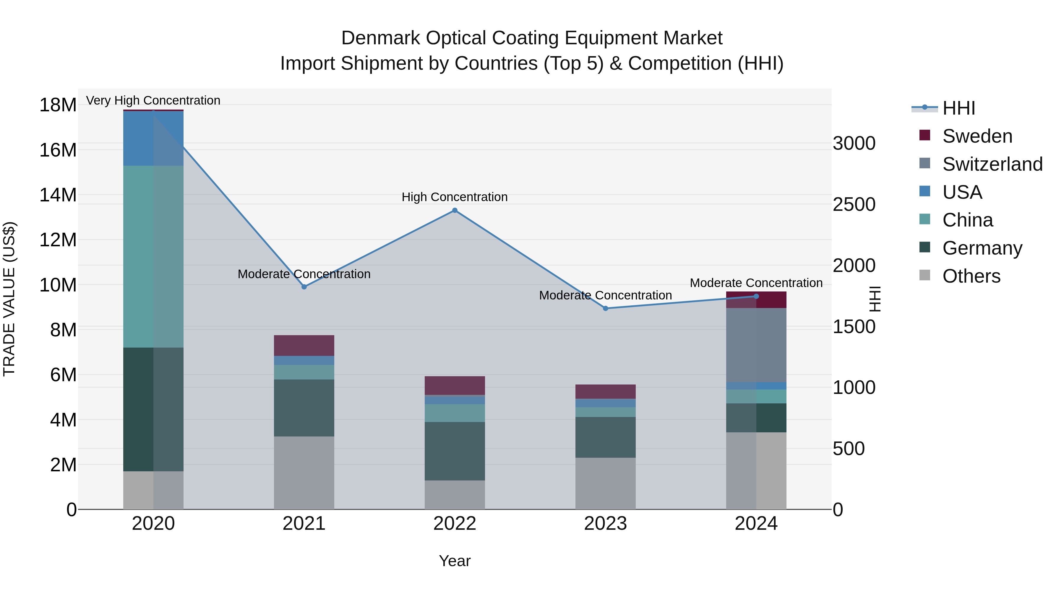 Denmark Optical Coating Equipment Market Top 5 Importing Countries and Market Competition (HHI) Analysis
