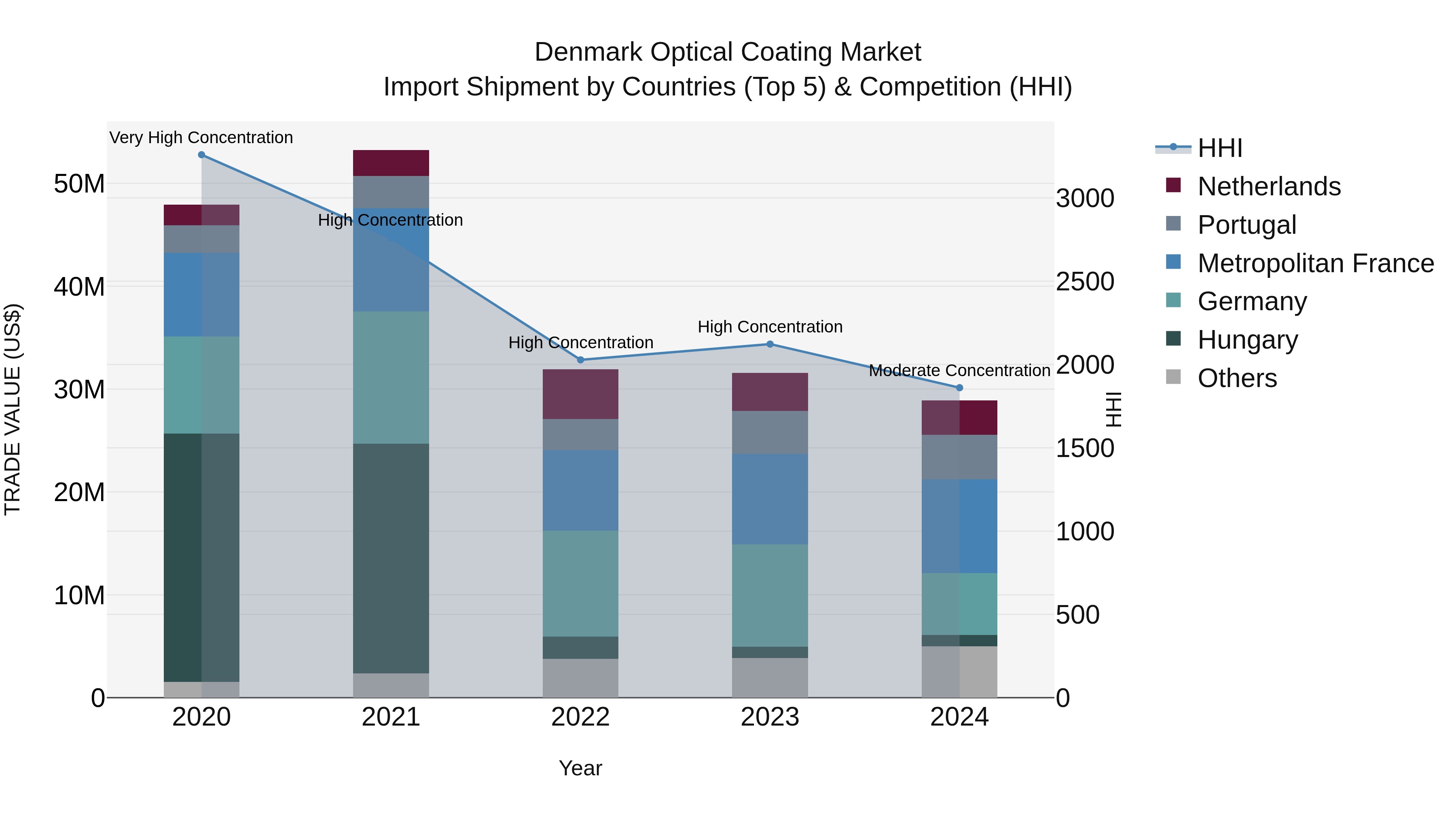 Denmark Optical Coating Market Top 5 Importing Countries and Market Competition (HHI) Analysis