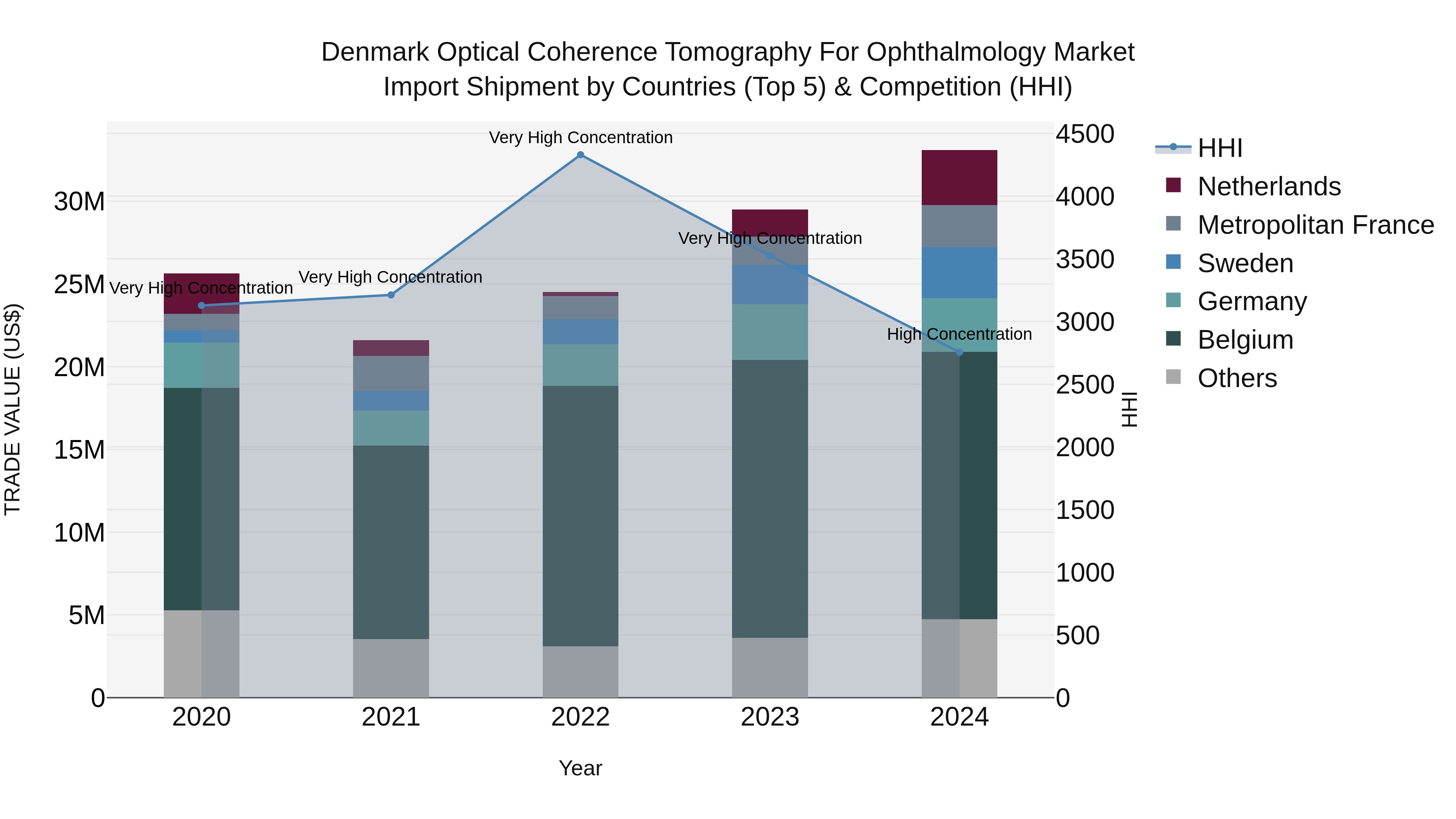 Denmark Optical Coherence Tomography for Ophthalmology Market Top 5 Importing Countries and Market Competition (HHI) Analysis