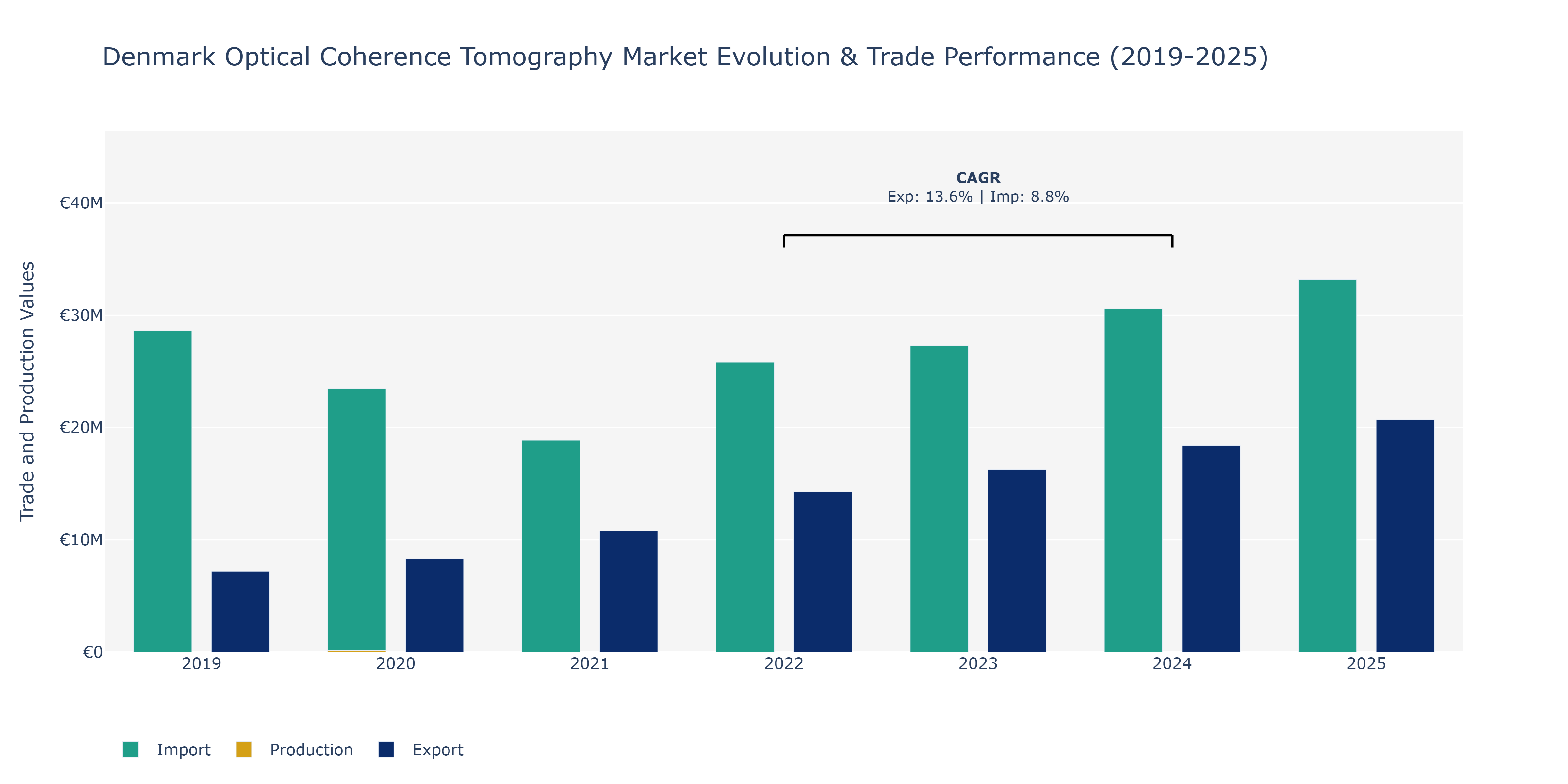 Denmark Optical Coherence Tomography Market: Production & Trade Performance (2019-2025)
