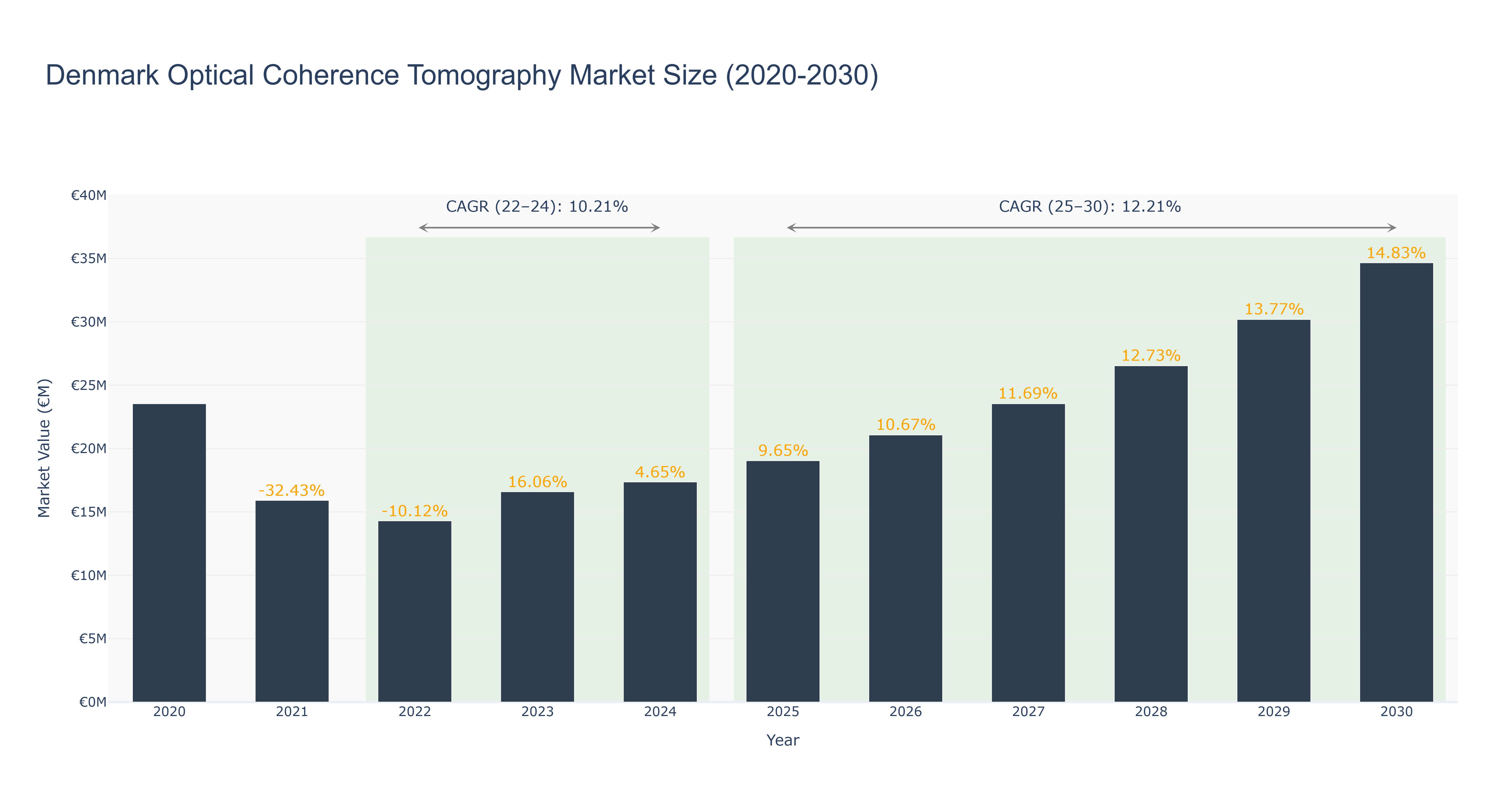 Denmark Optical Coherence Tomography Market Size (2020-2030)
