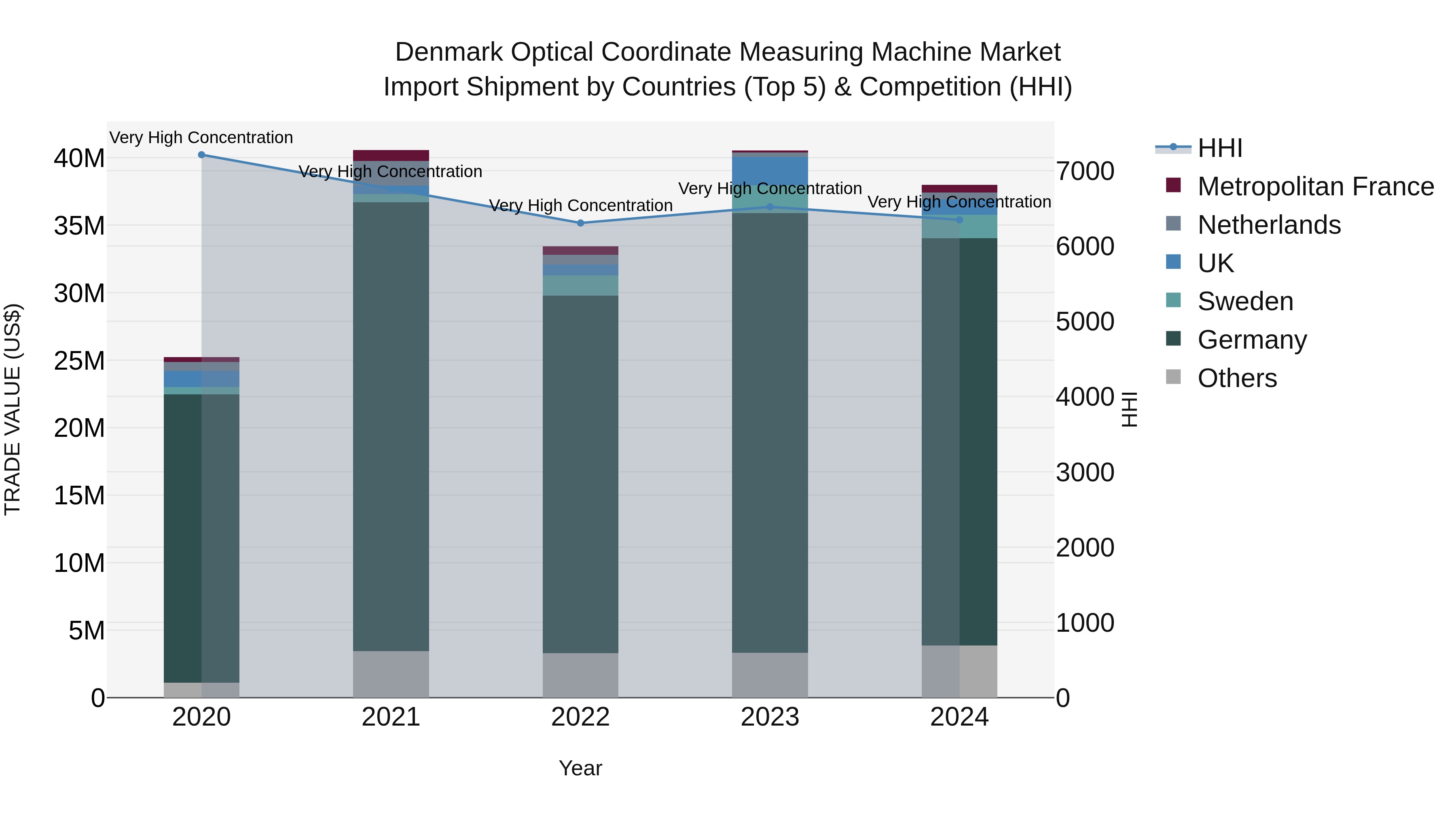 Denmark Optical Coordinate Measuring Machine Market Top 5 Importing Countries and Market Competition (HHI) Analysis