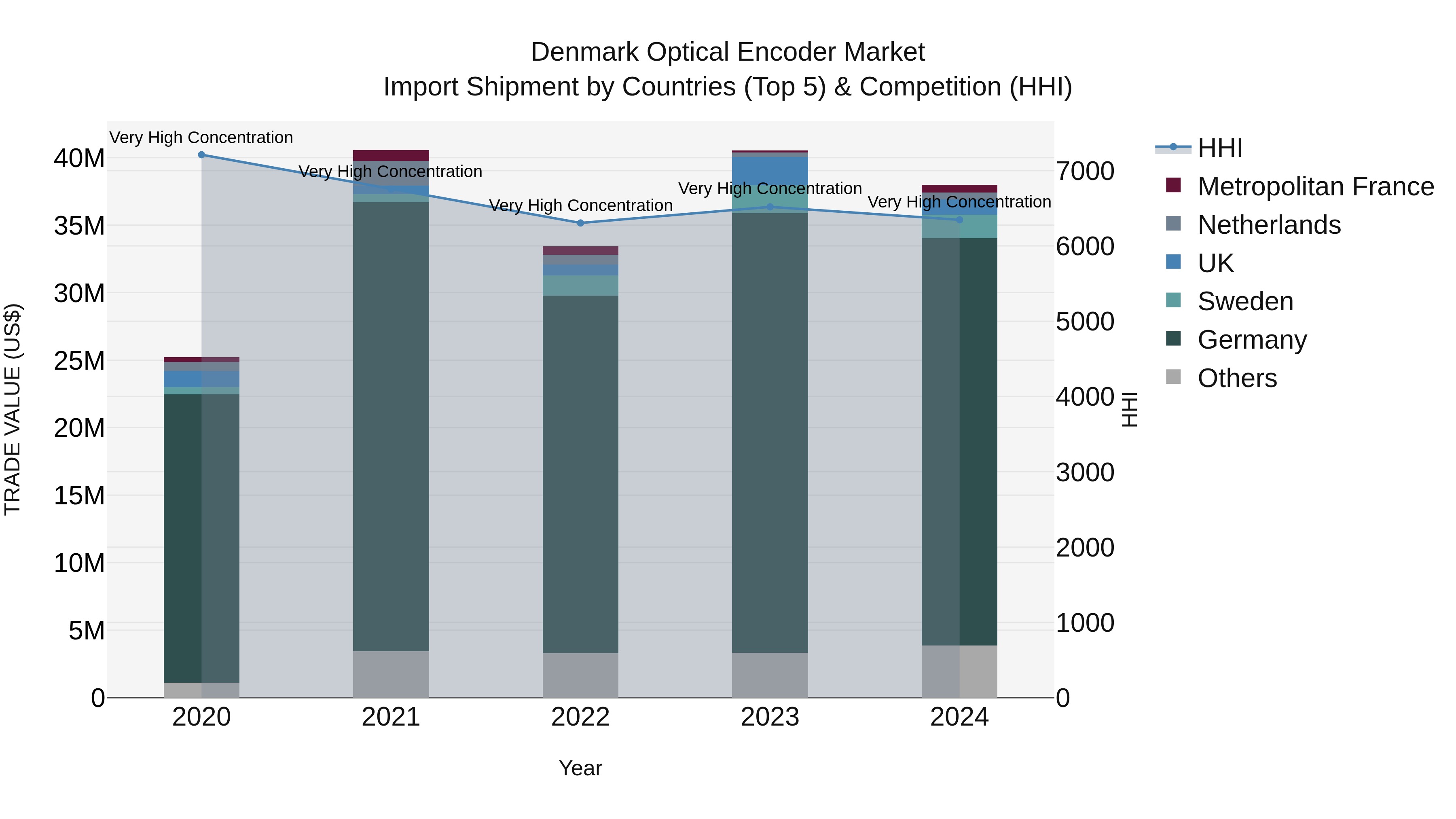 Denmark Optical Encoder Market Top 5 Importing Countries and Market Competition (HHI) Analysis