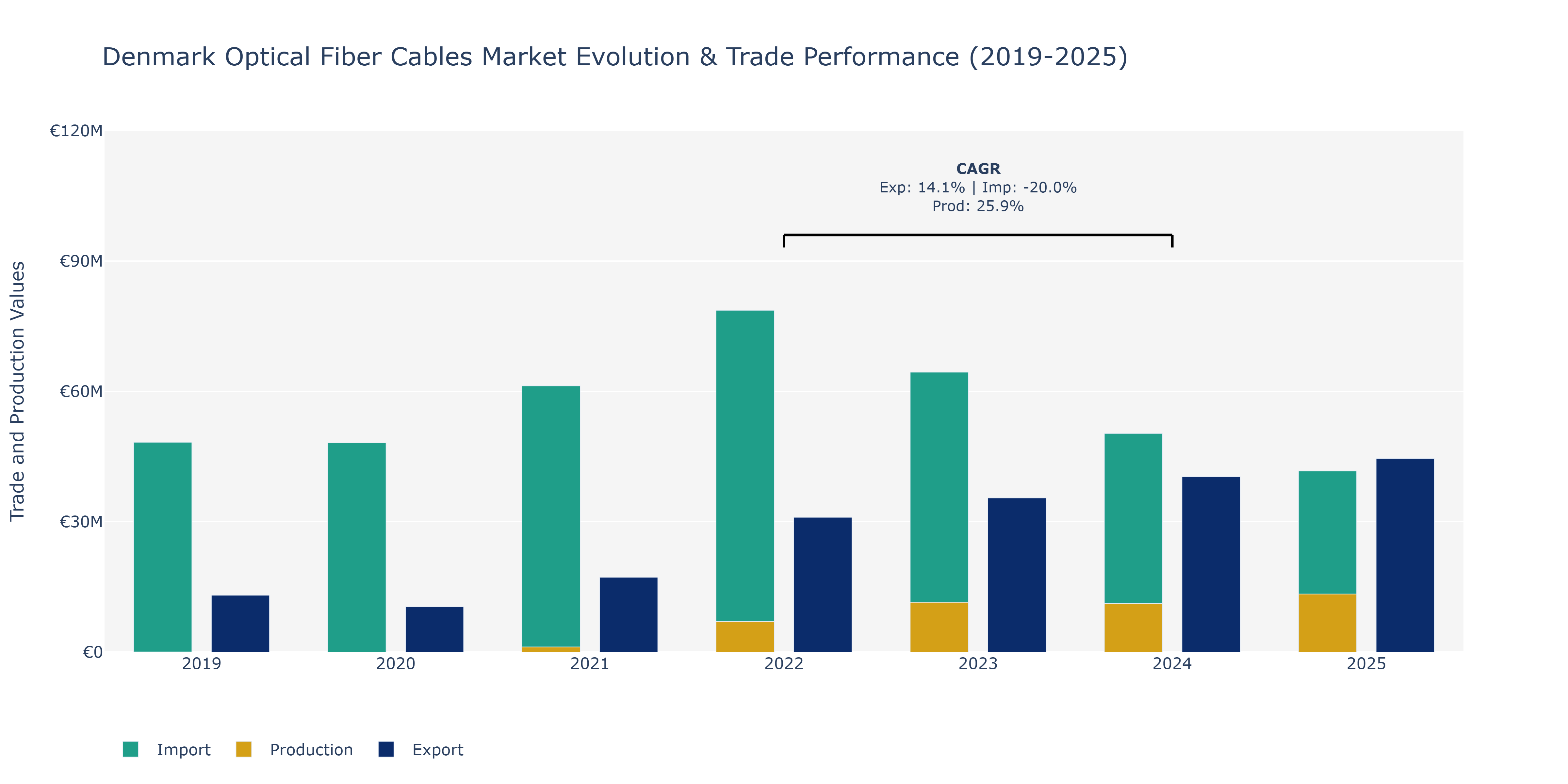 Denmark Optical Fiber Cables Market: Production & Trade Performance (2019-2025)