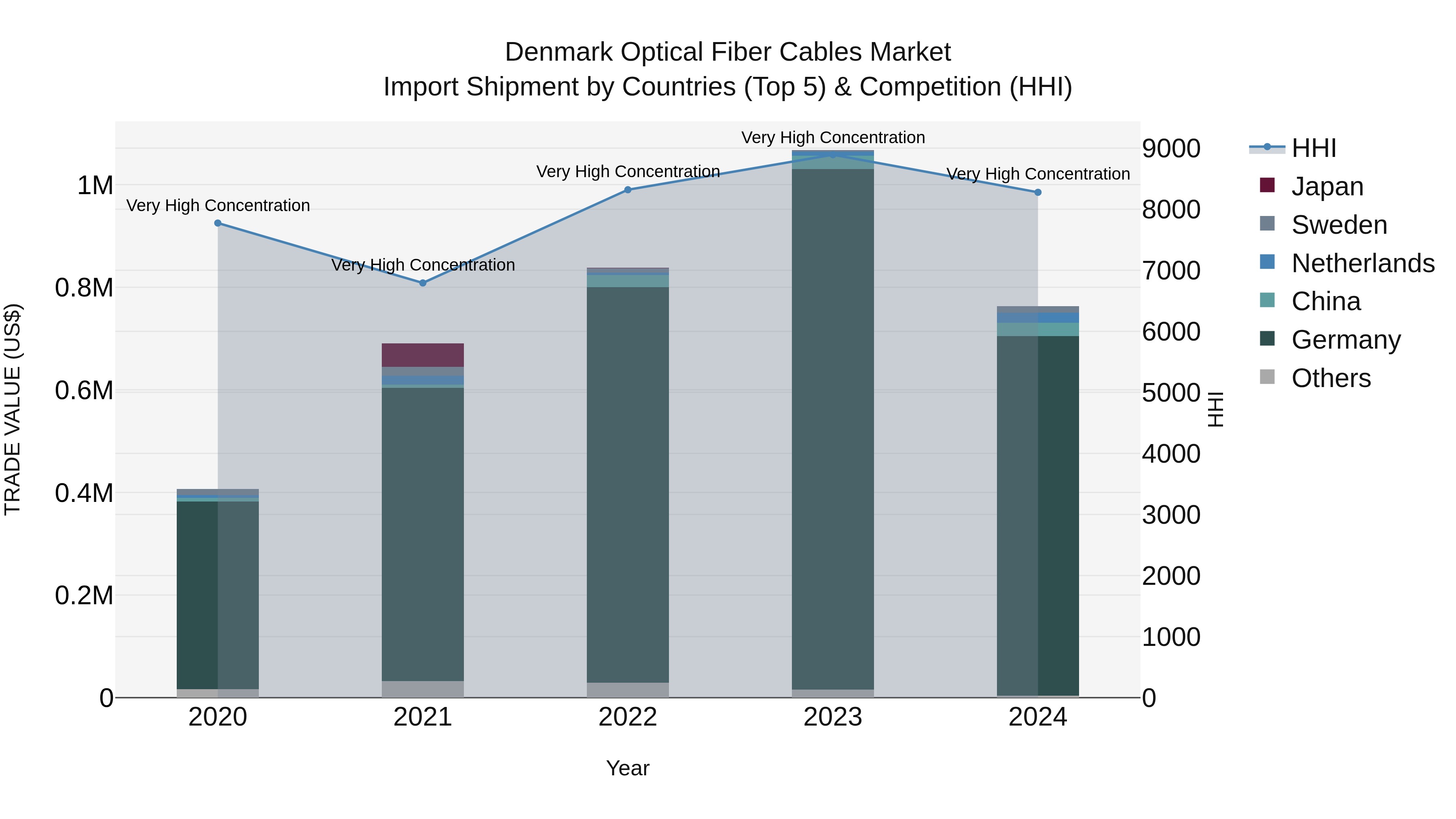 Denmark Optical Fiber Cables Market Top 5 Importing Countries and Market Competition (HHI) Analysis