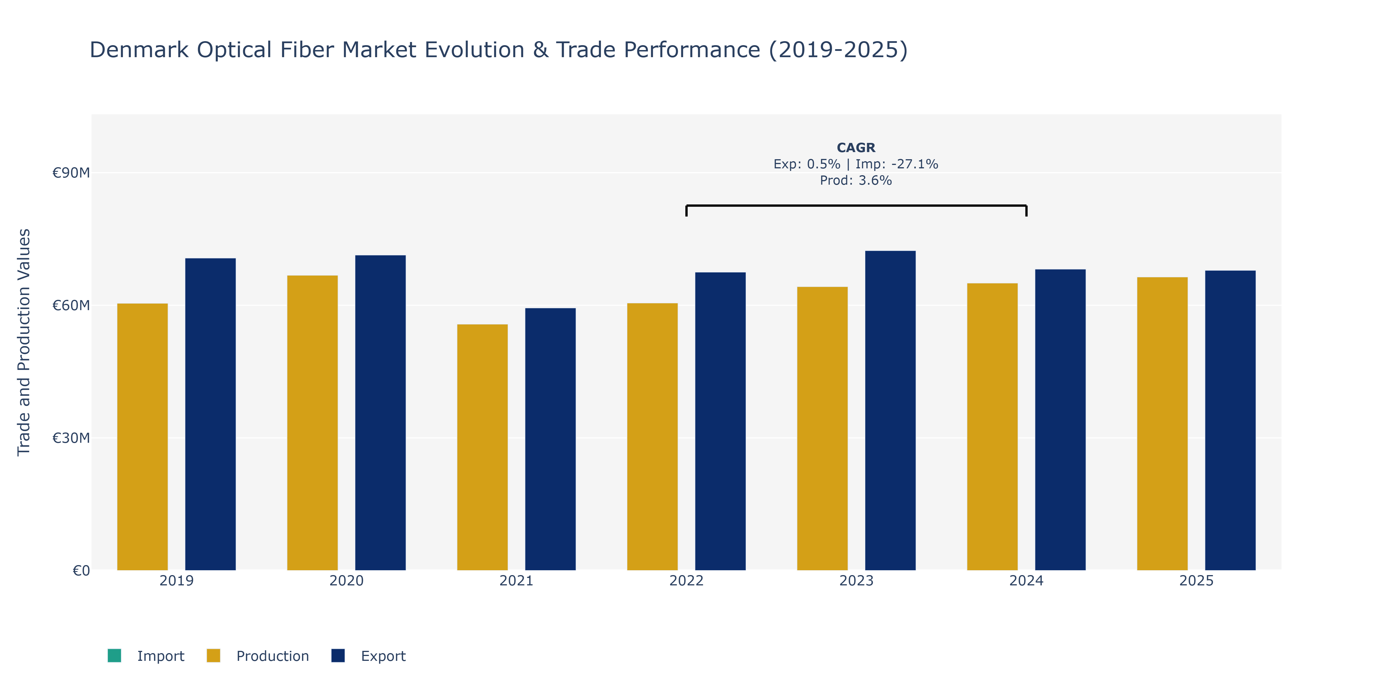 Denmark Optical Fiber Market: Production & Trade Performance (2019-2025)