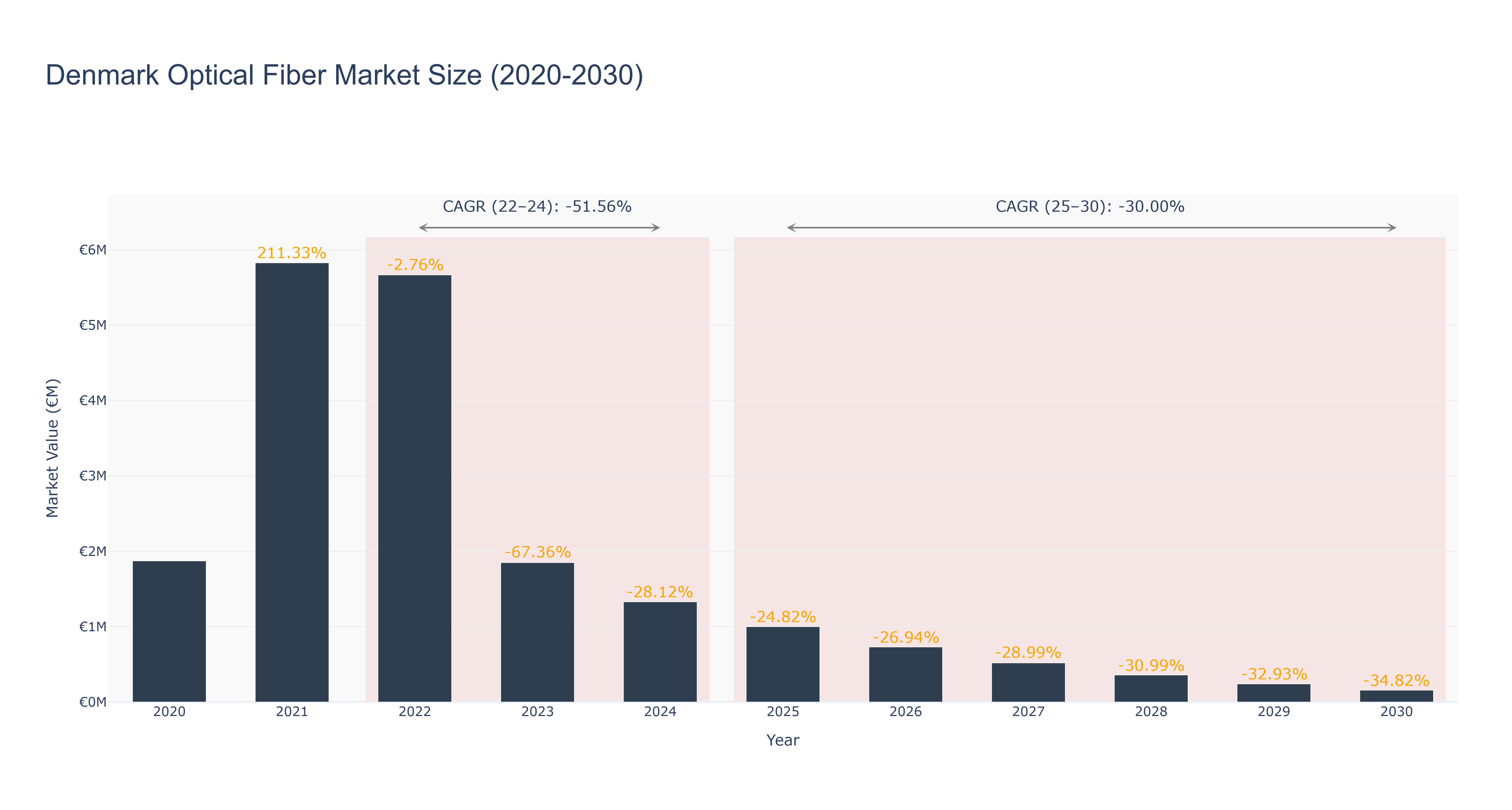 Denmark Optical Fiber Market Size (2020-2030)